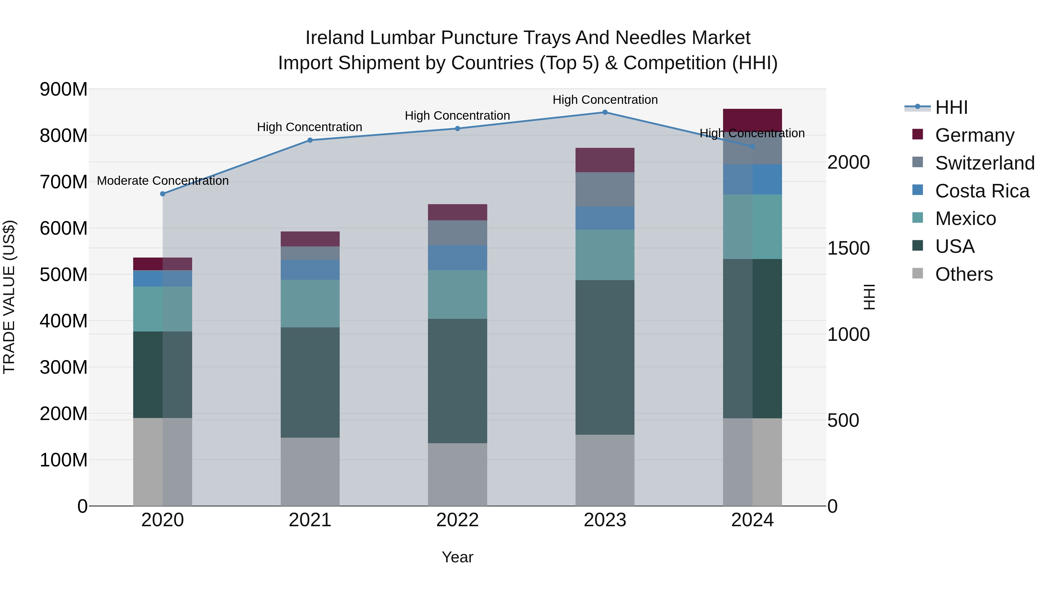 Ireland Lumbar Puncture Trays and Needles Market Top 5 Importing Countries and Market Competition (HHI) Analysis