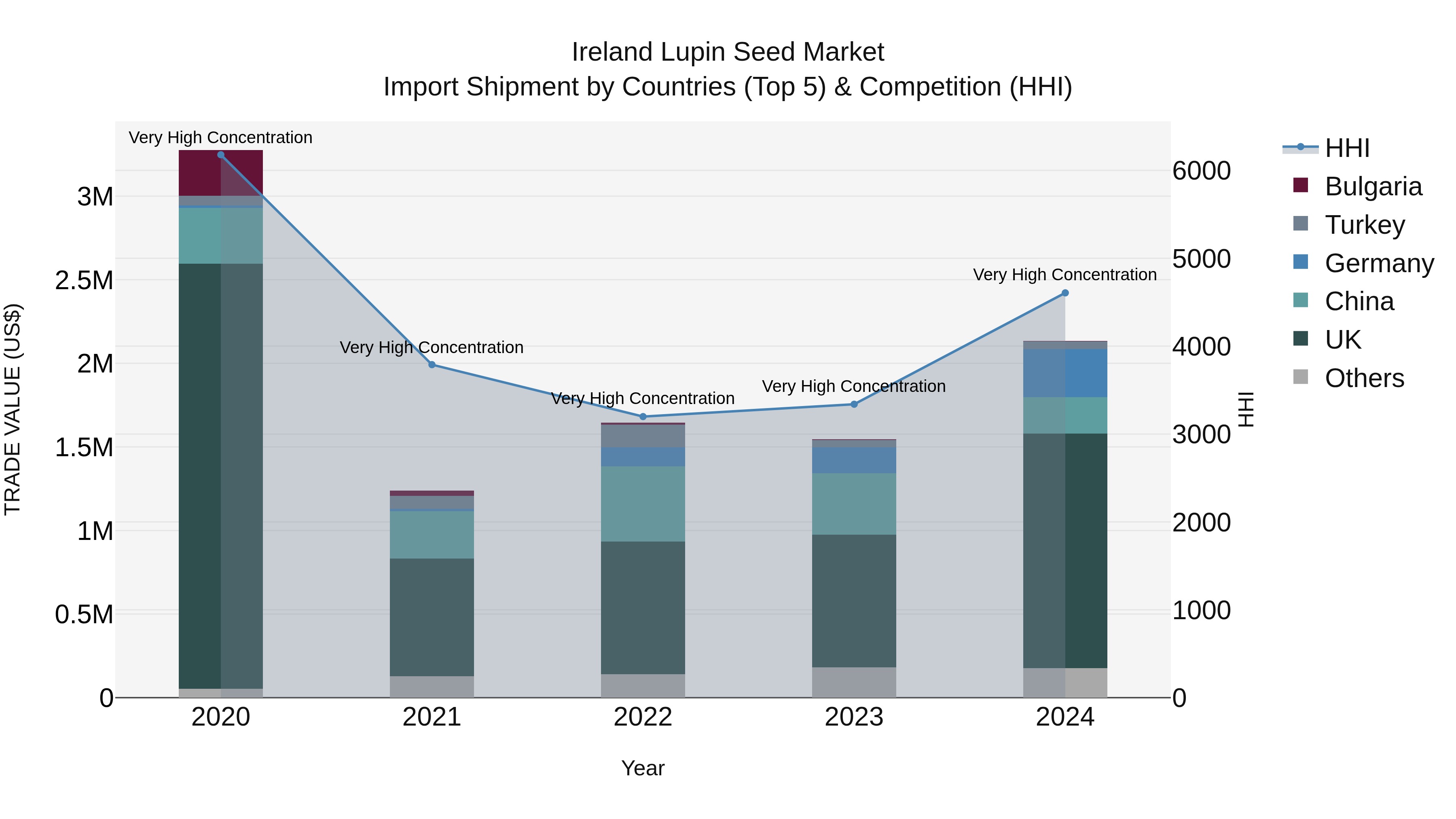 Ireland Lupin Seed Market Top 5 Importing Countries and Market Competition (HHI) Analysis