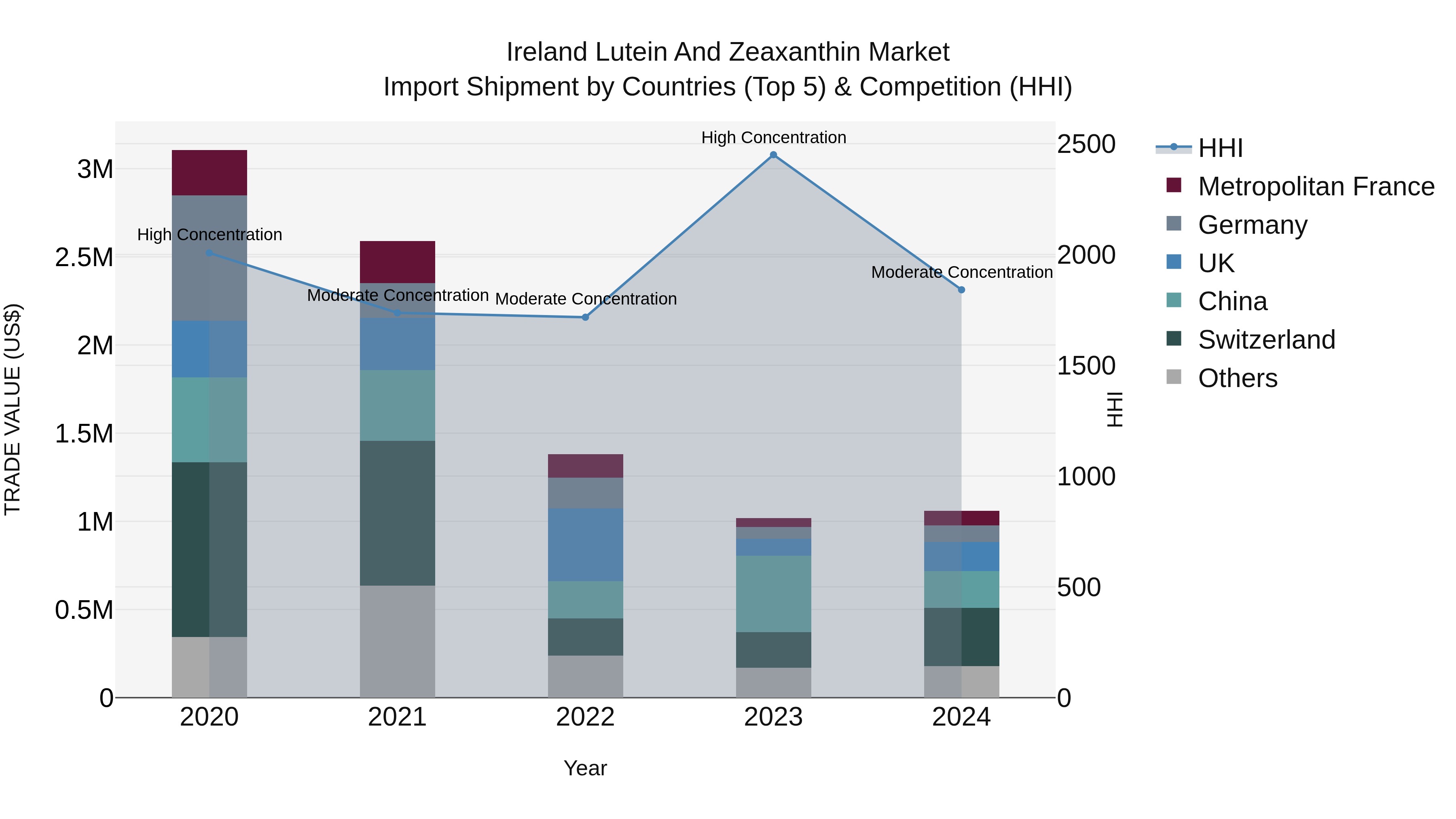 Ireland Lutein and Zeaxanthin Market Top 5 Importing Countries and Market Competition (HHI) Analysis