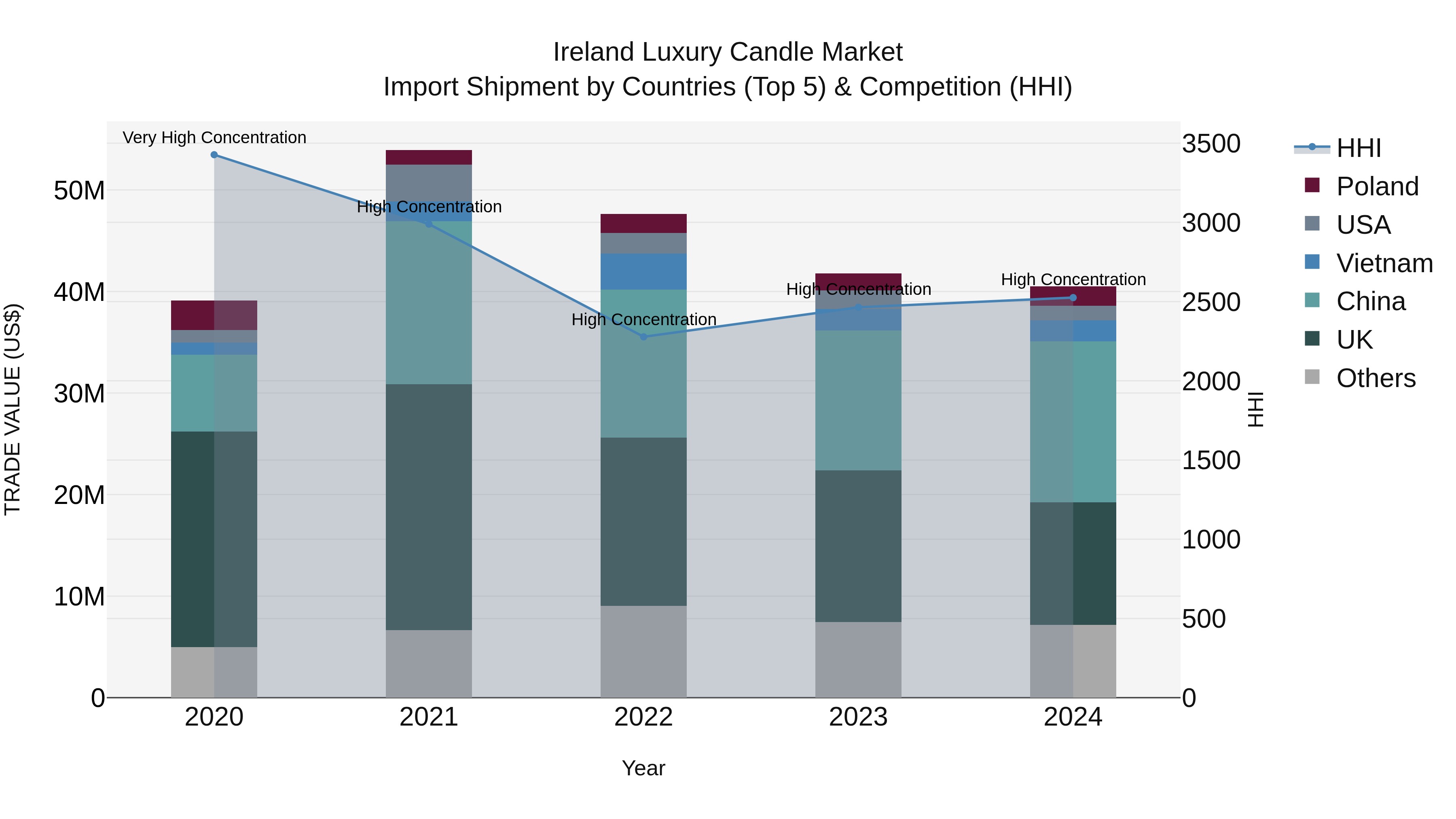 Ireland Luxury Candle Market Top 5 Importing Countries and Market Competition (HHI) Analysis