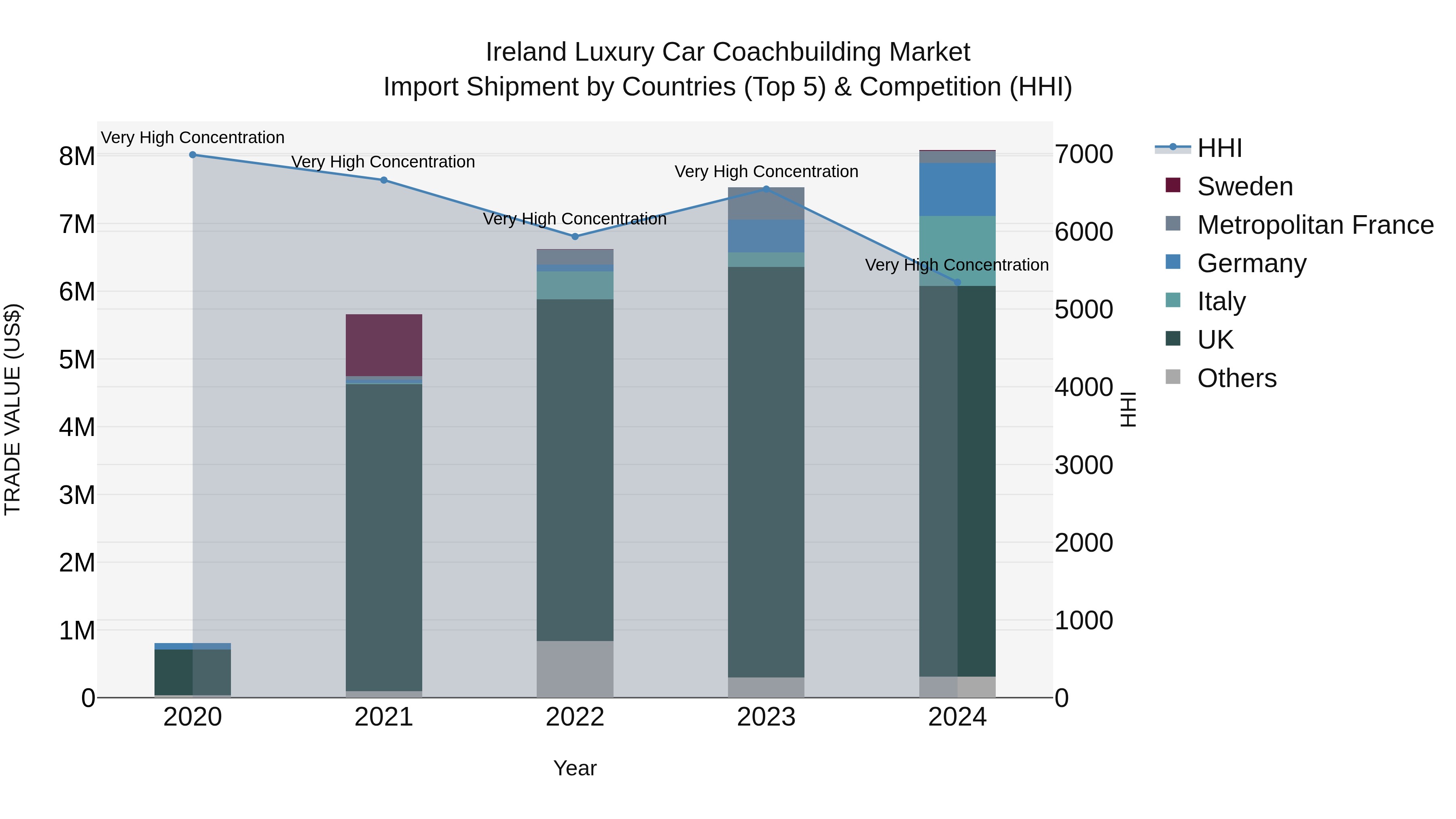 Ireland Luxury Car Coachbuilding Market Top 5 Importing Countries and Market Competition (HHI) Analysis