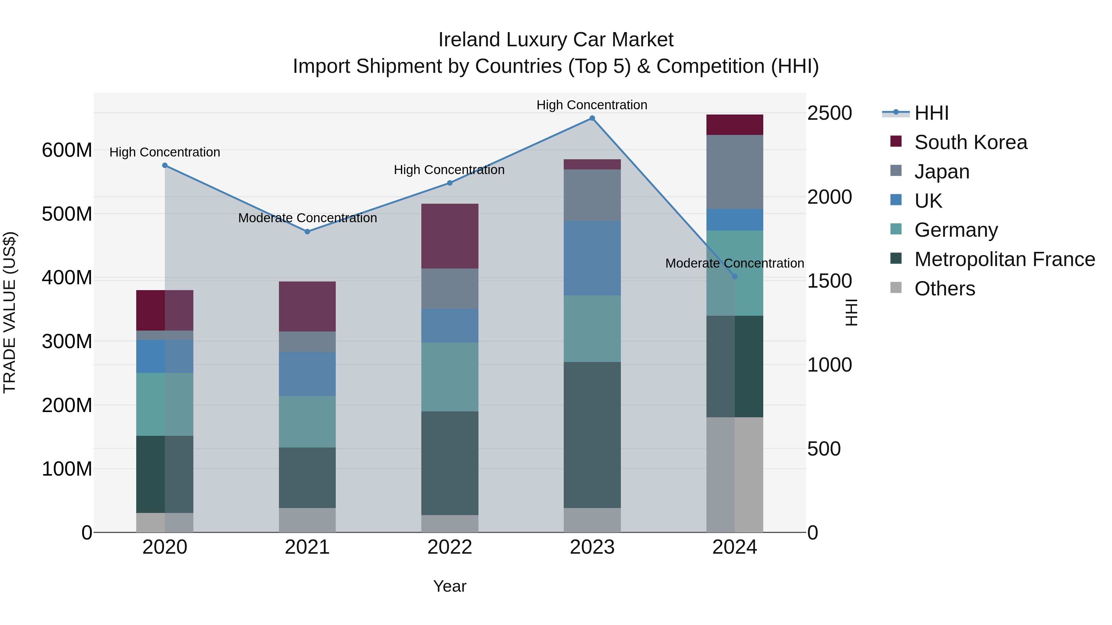 Ireland Luxury Car Market Top 5 Importing Countries and Market Competition (HHI) Analysis