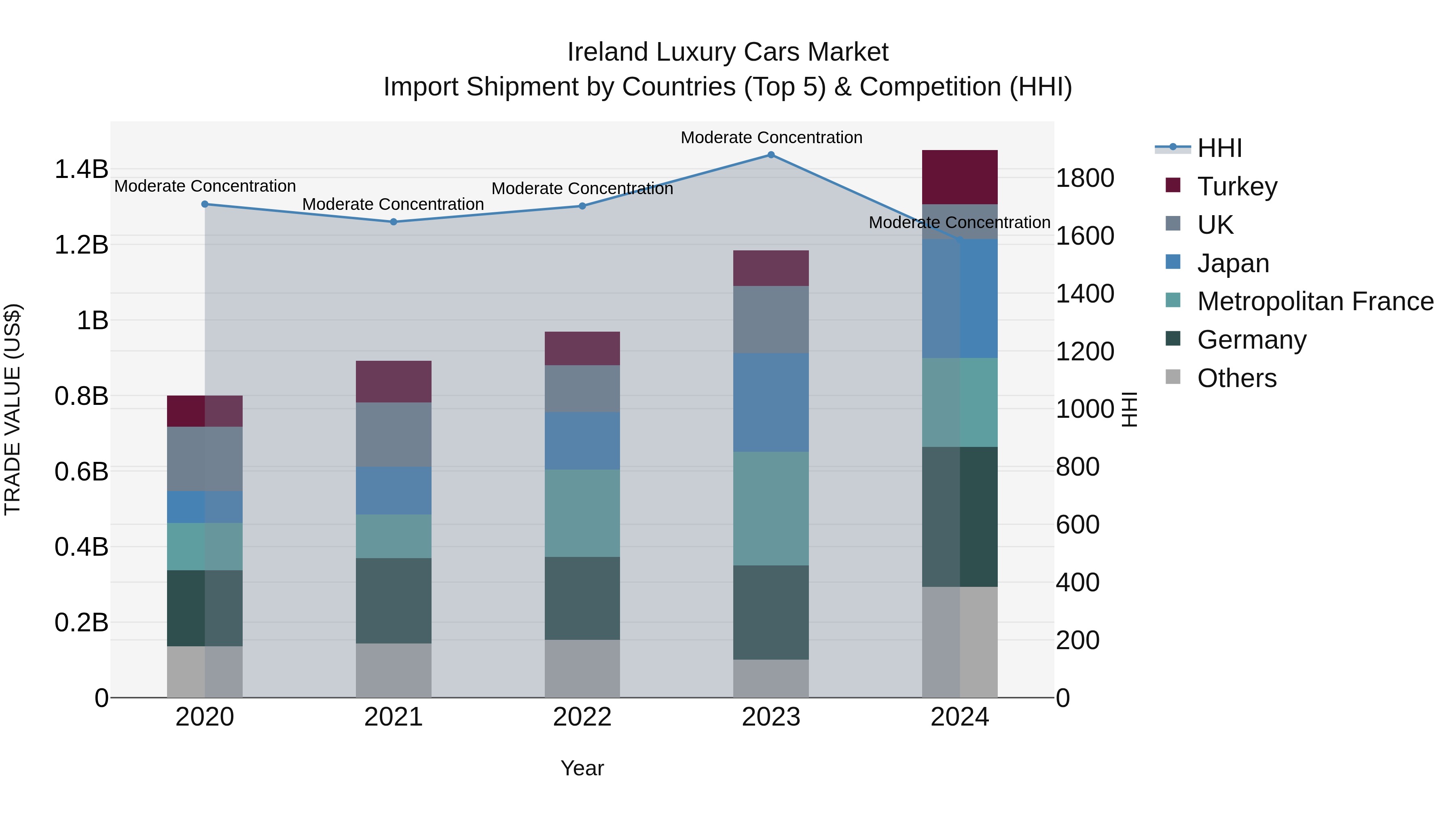 Ireland Luxury Cars Market Top 5 Importing Countries and Market Competition (HHI) Analysis