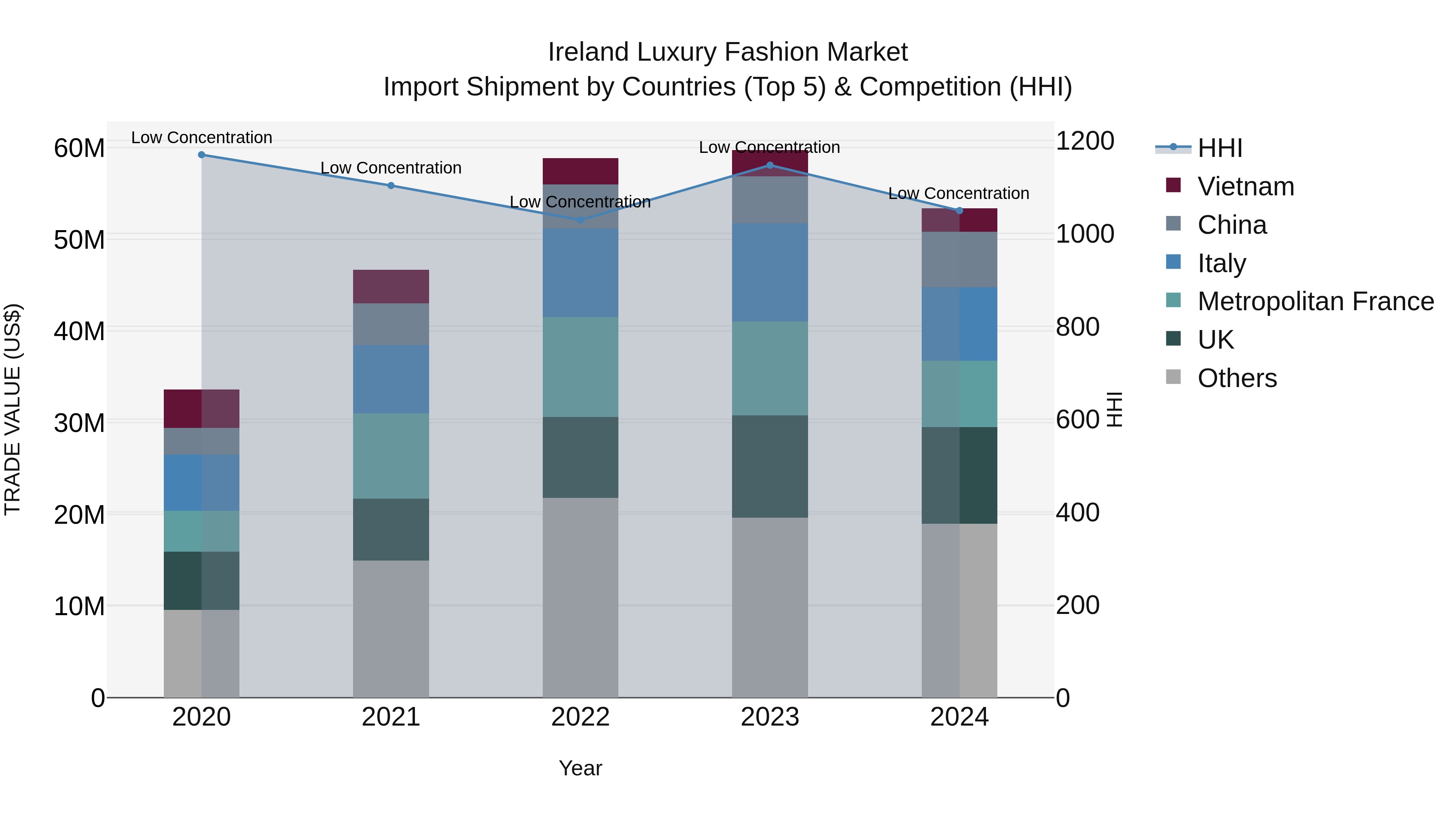 Ireland Luxury Fashion Market Top 5 Importing Countries and Market Competition (HHI) Analysis