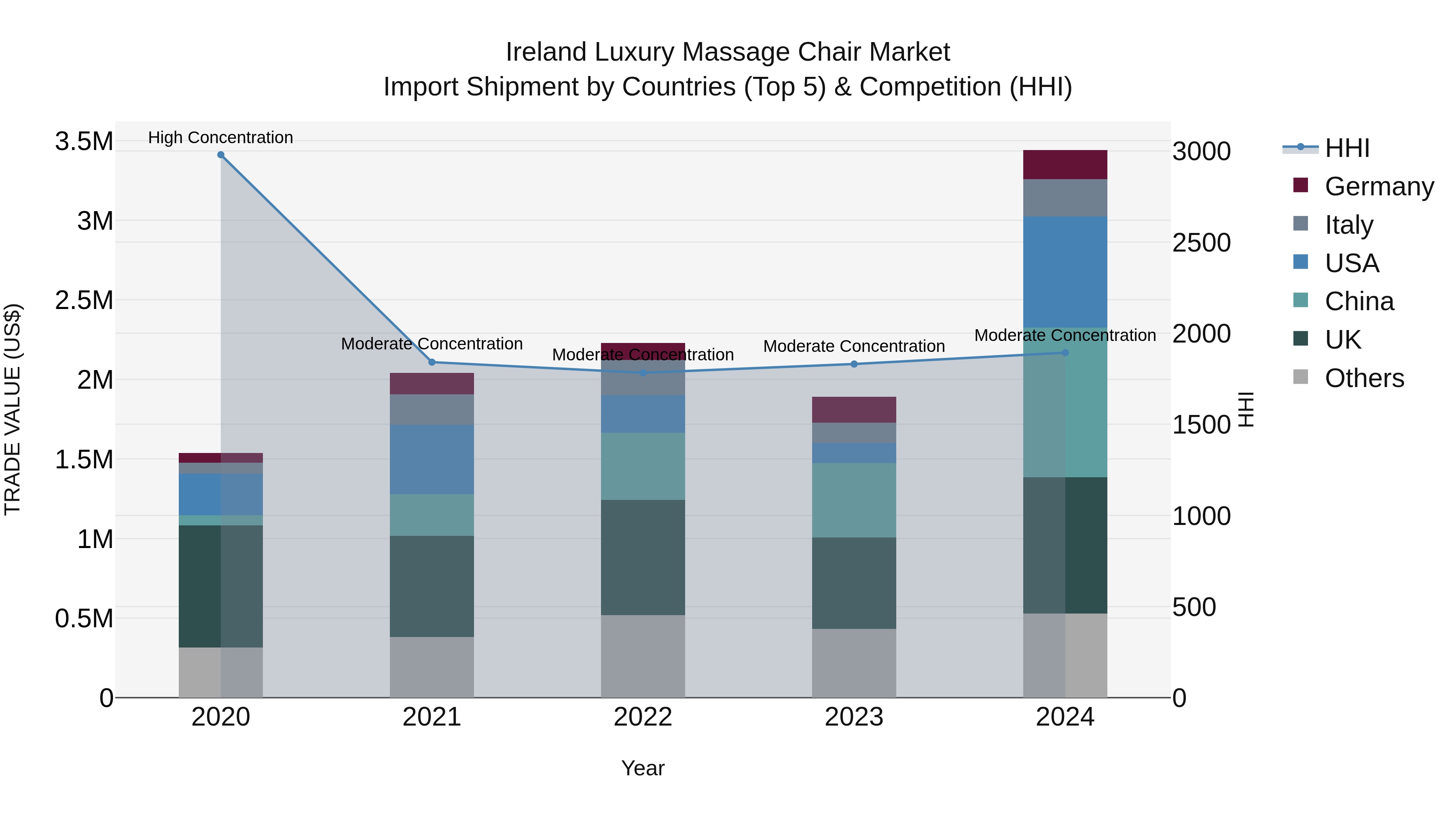 Ireland Luxury Massage Chair Market Top 5 Importing Countries and Market Competition (HHI) Analysis