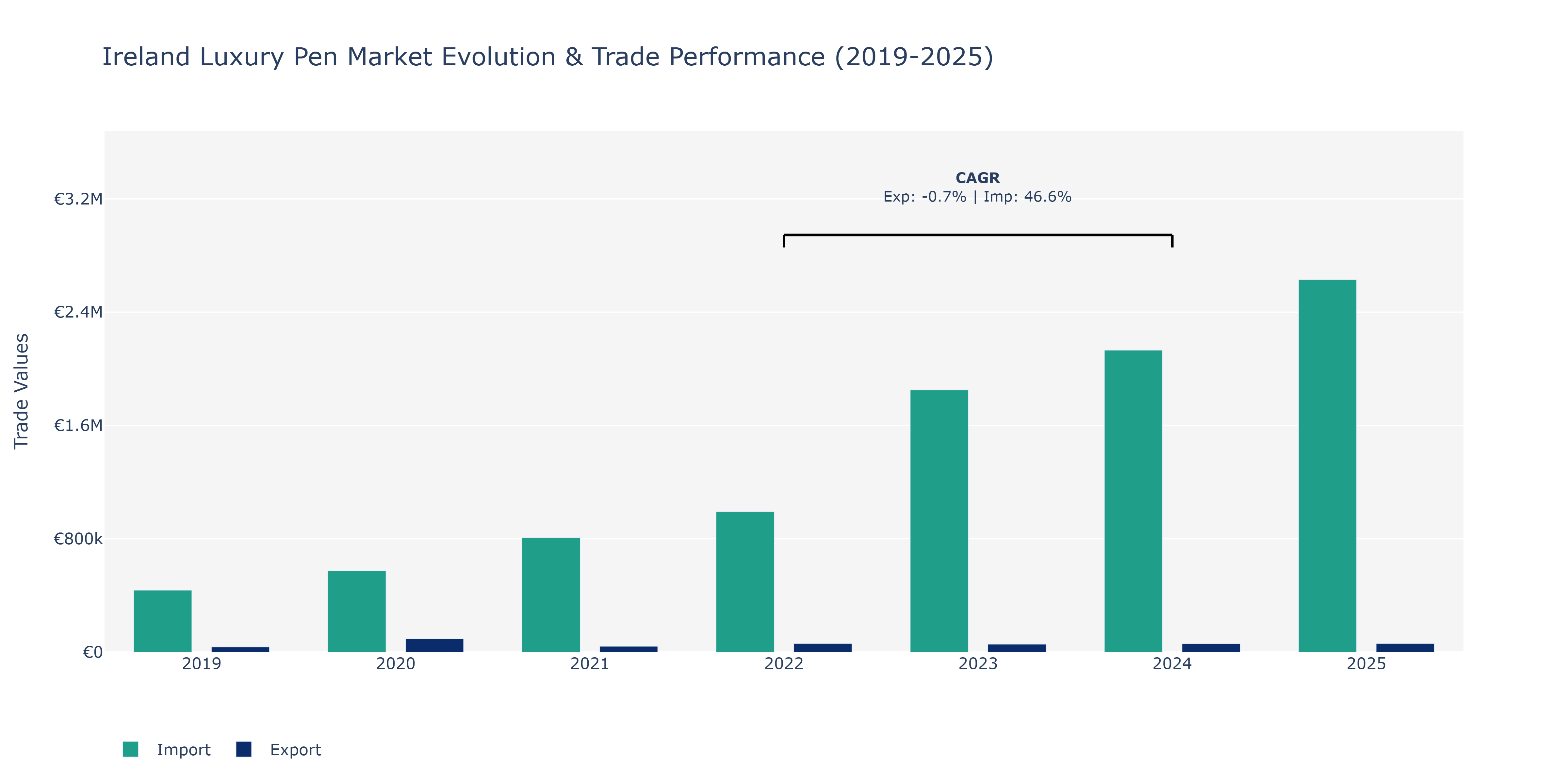 Ireland Luxury Pen Market: Production & Trade Performance (2019-2025) Size