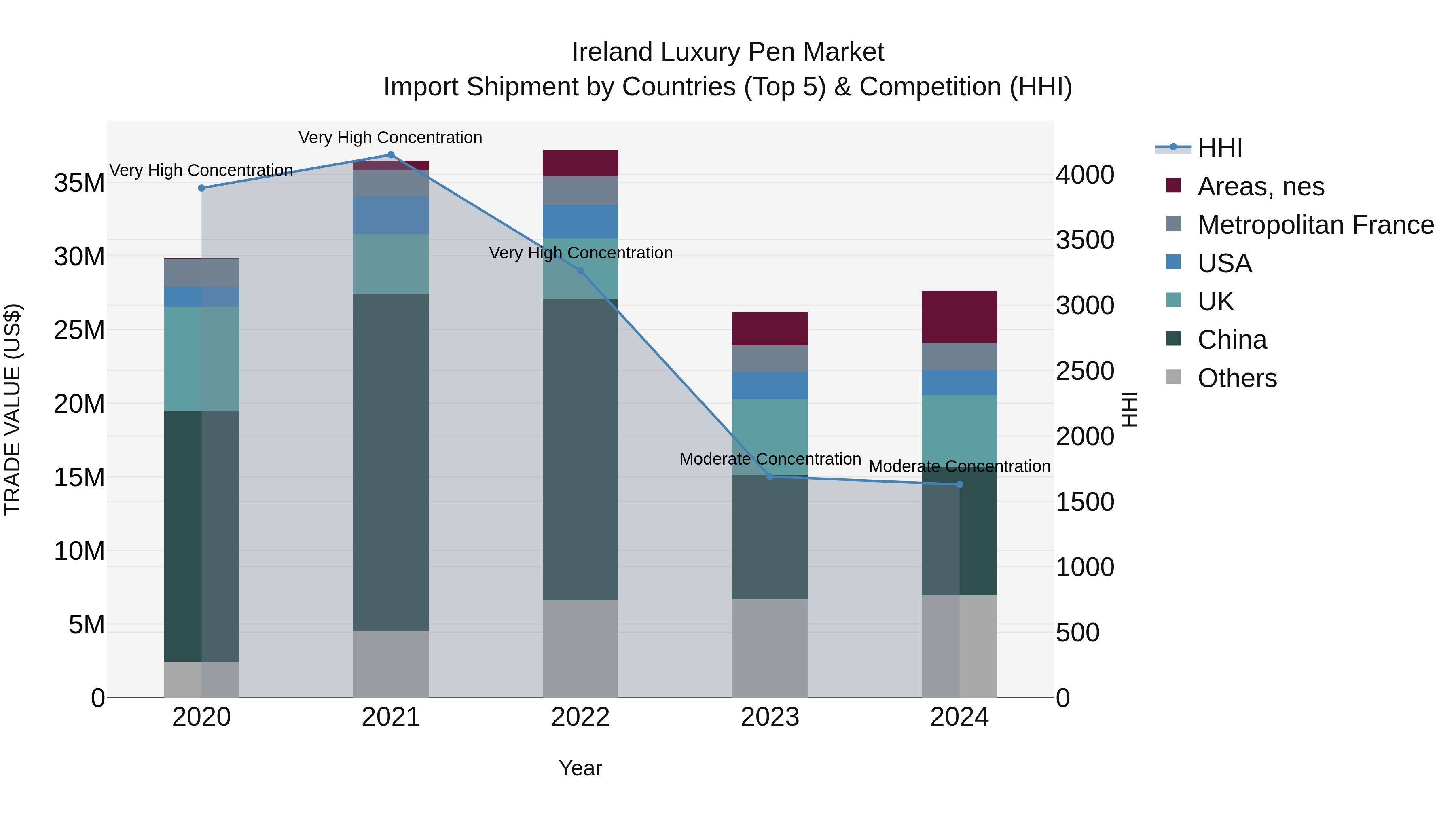 Ireland Luxury Pen Market Top 5 Importing Countries and Market Competition (HHI) Analysis