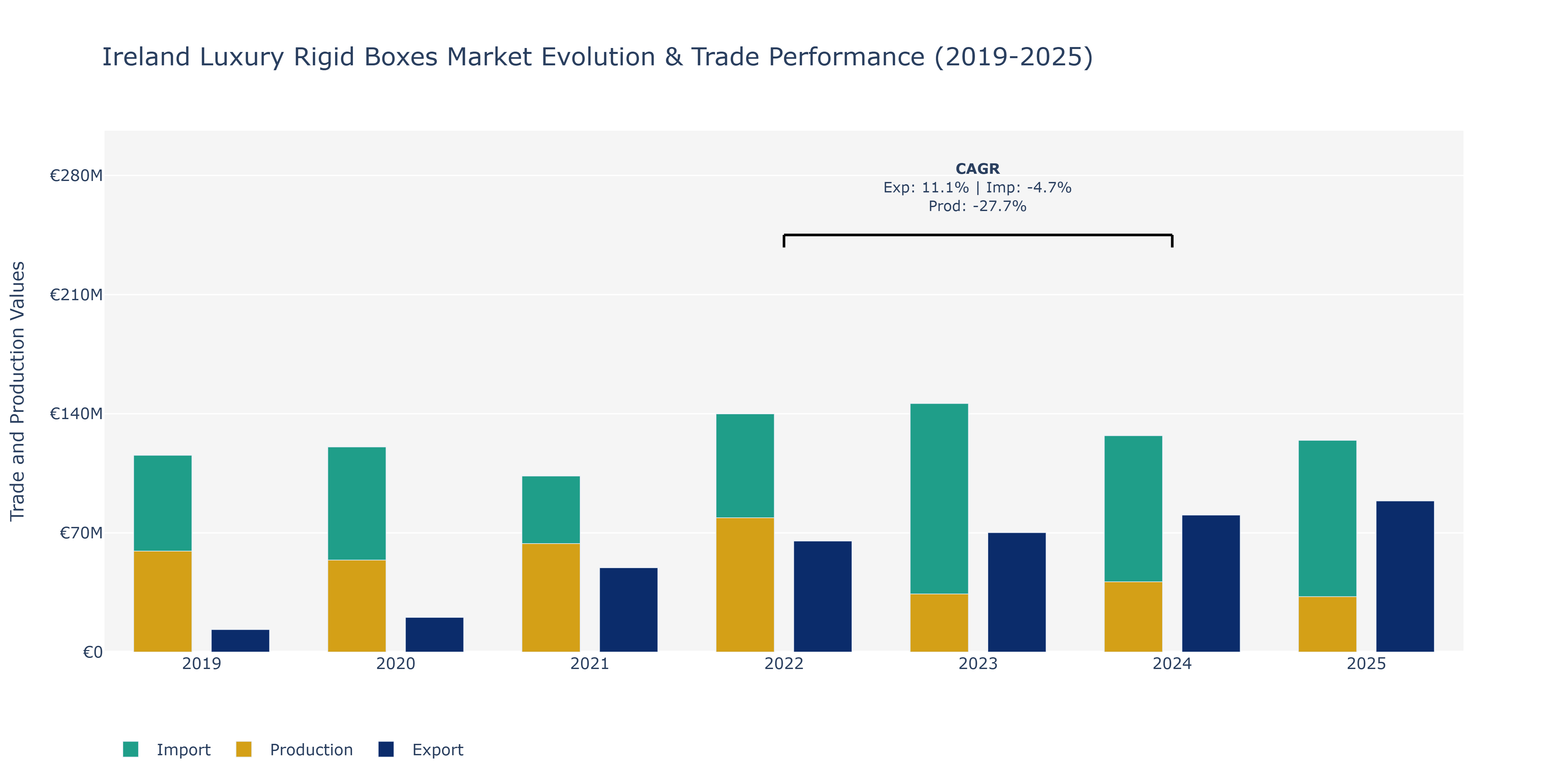 Ireland Luxury Rigid Boxes Market: Production & Trade Performance (2019-2025)
