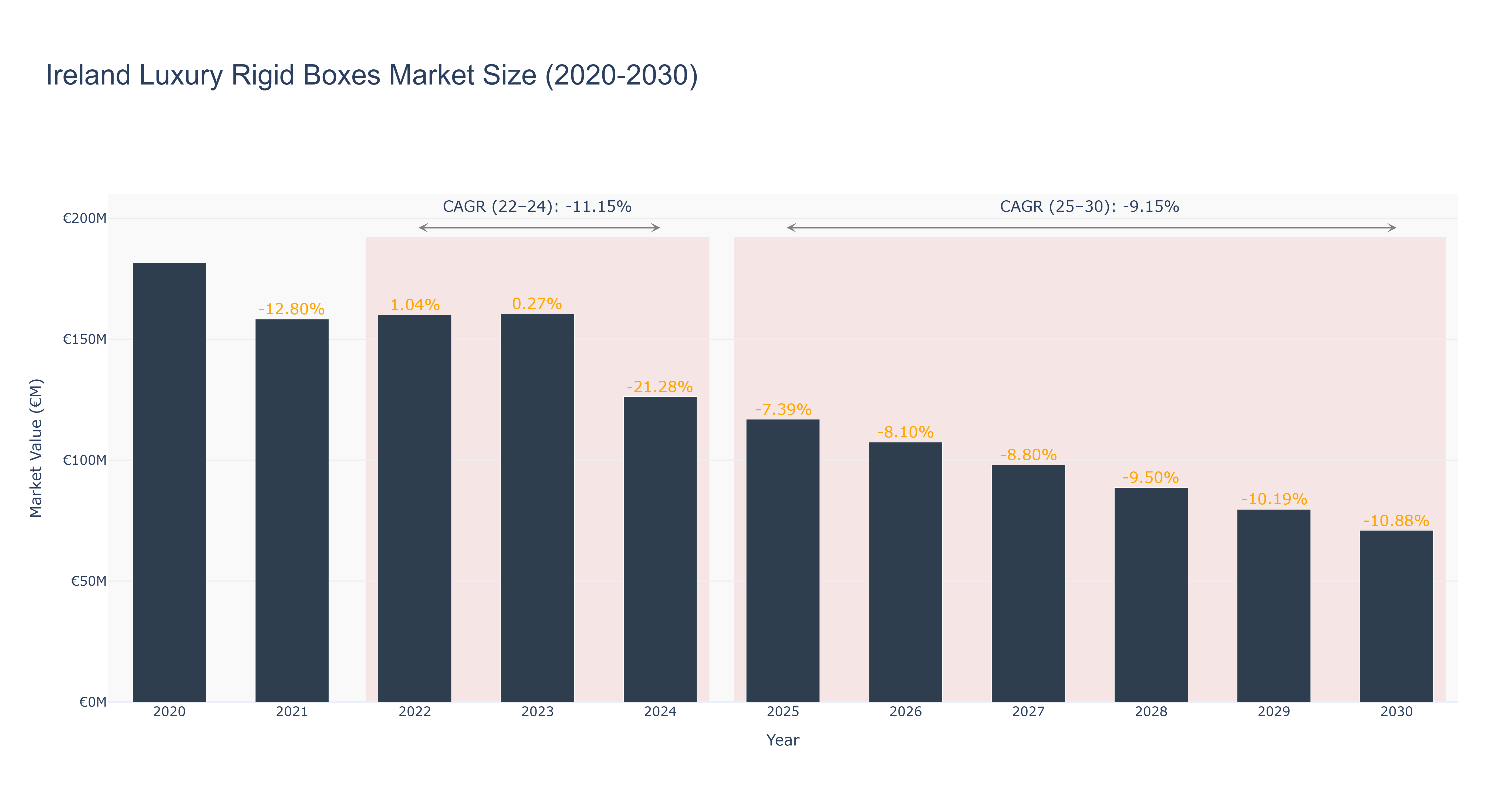 Ireland Luxury Rigid Boxes Market Size (2020-2030)