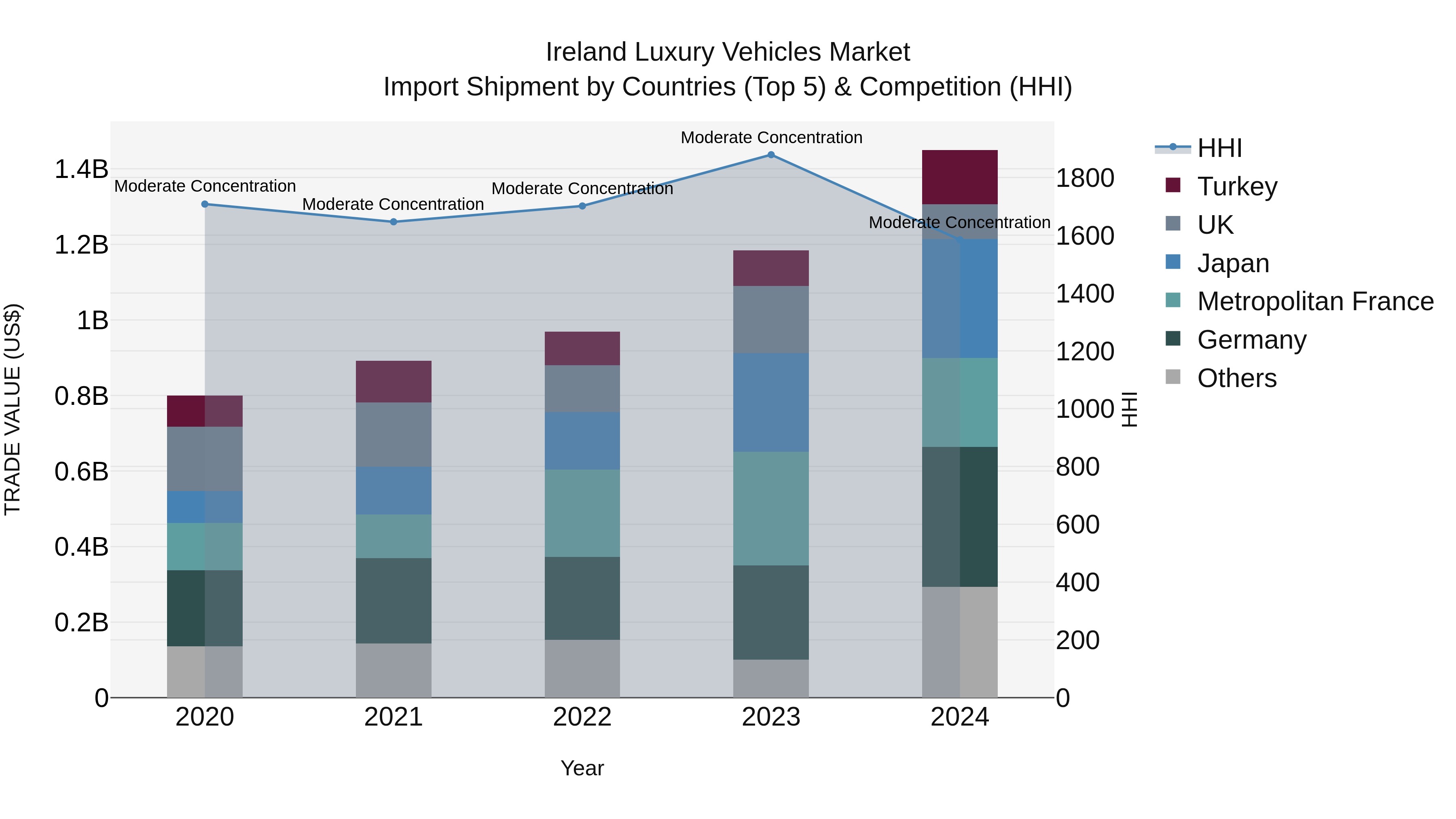 Ireland Luxury Vehicles Market Top 5 Importing Countries and Market Competition (HHI) Analysis