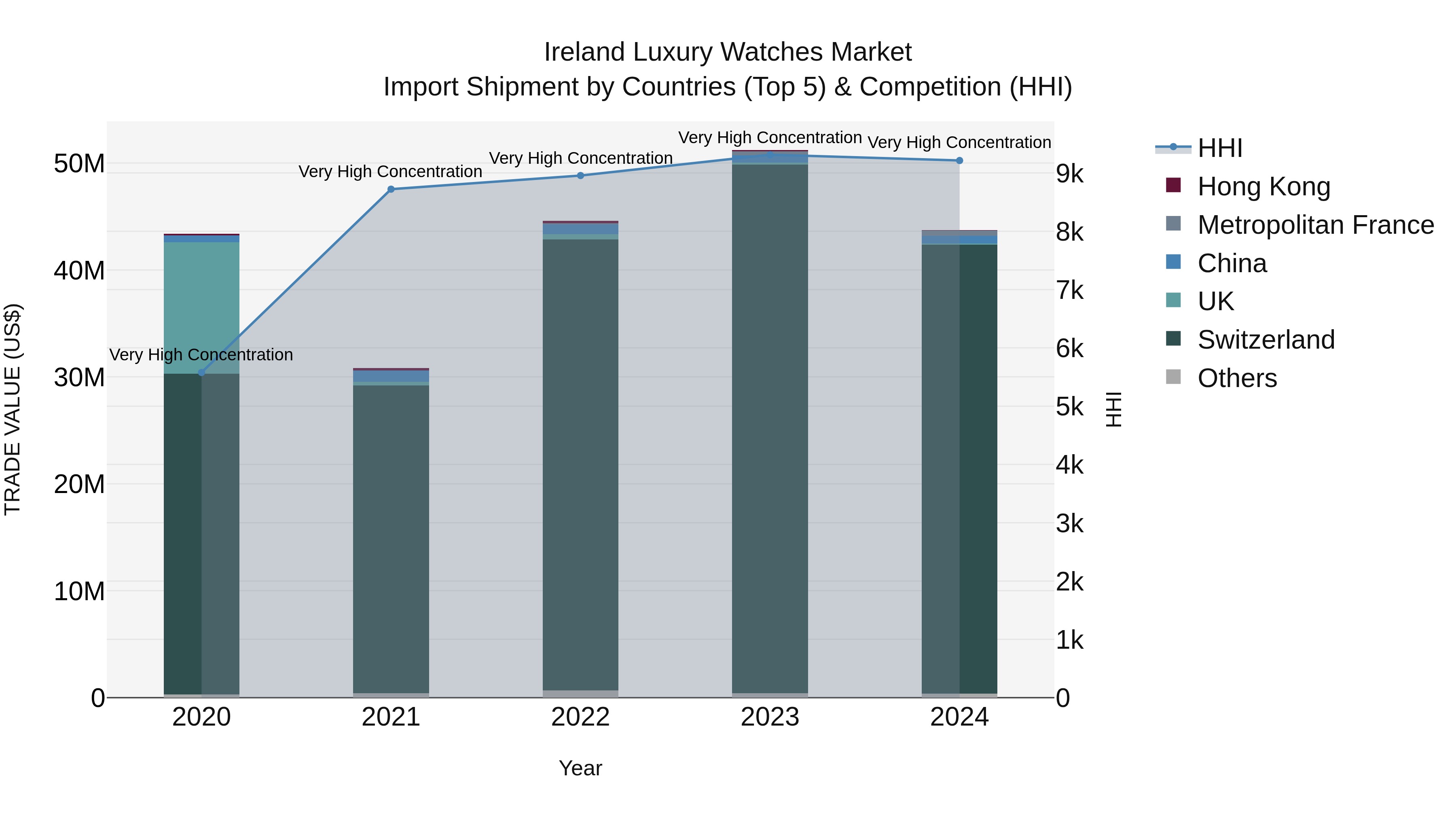 Ireland Luxury Watches Market Top 5 Importing Countries and Market Competition (HHI) Analysis