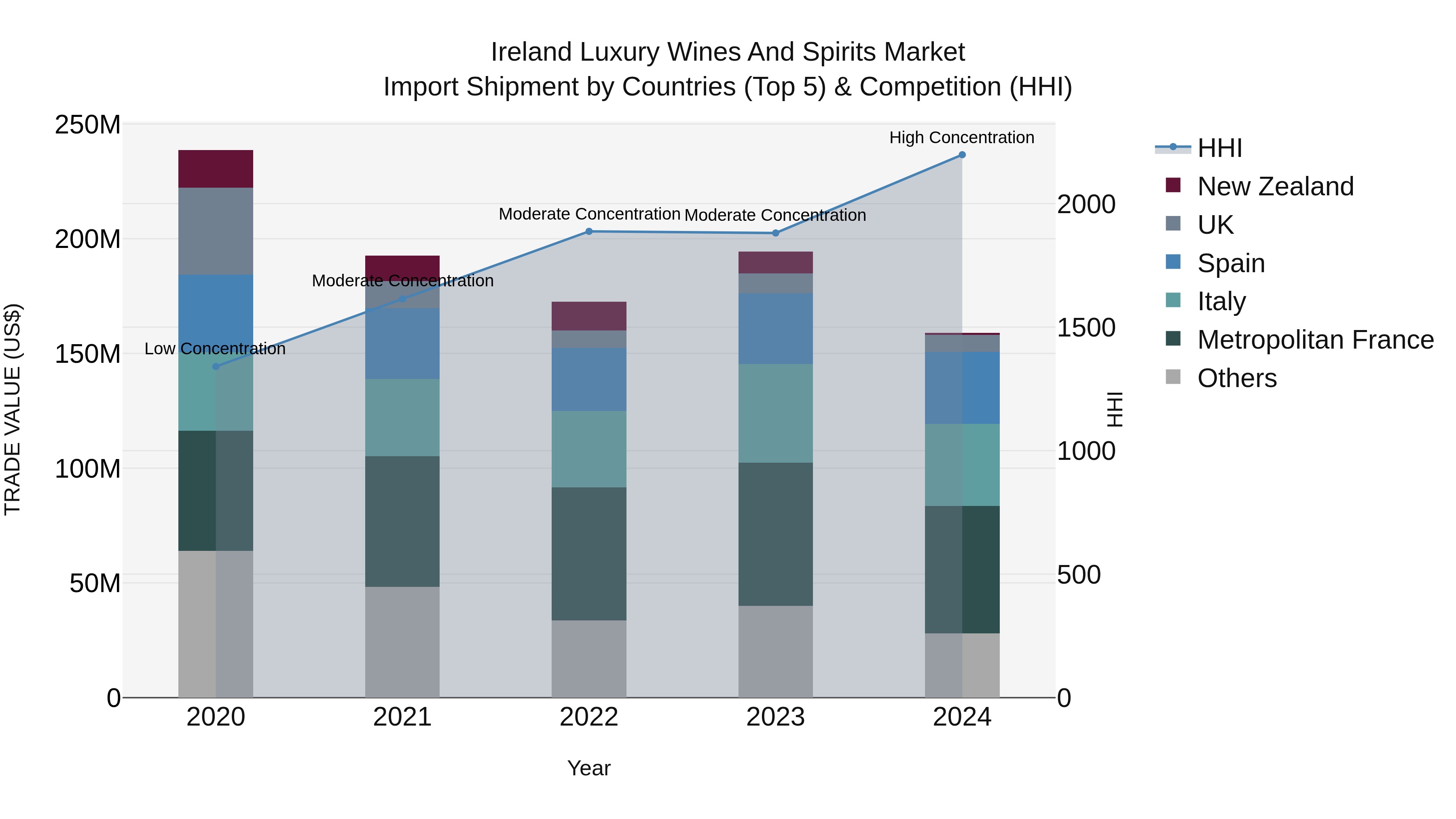 Ireland Luxury Wines and Spirits Market Top 5 Importing Countries and Market Competition (HHI) Analysis