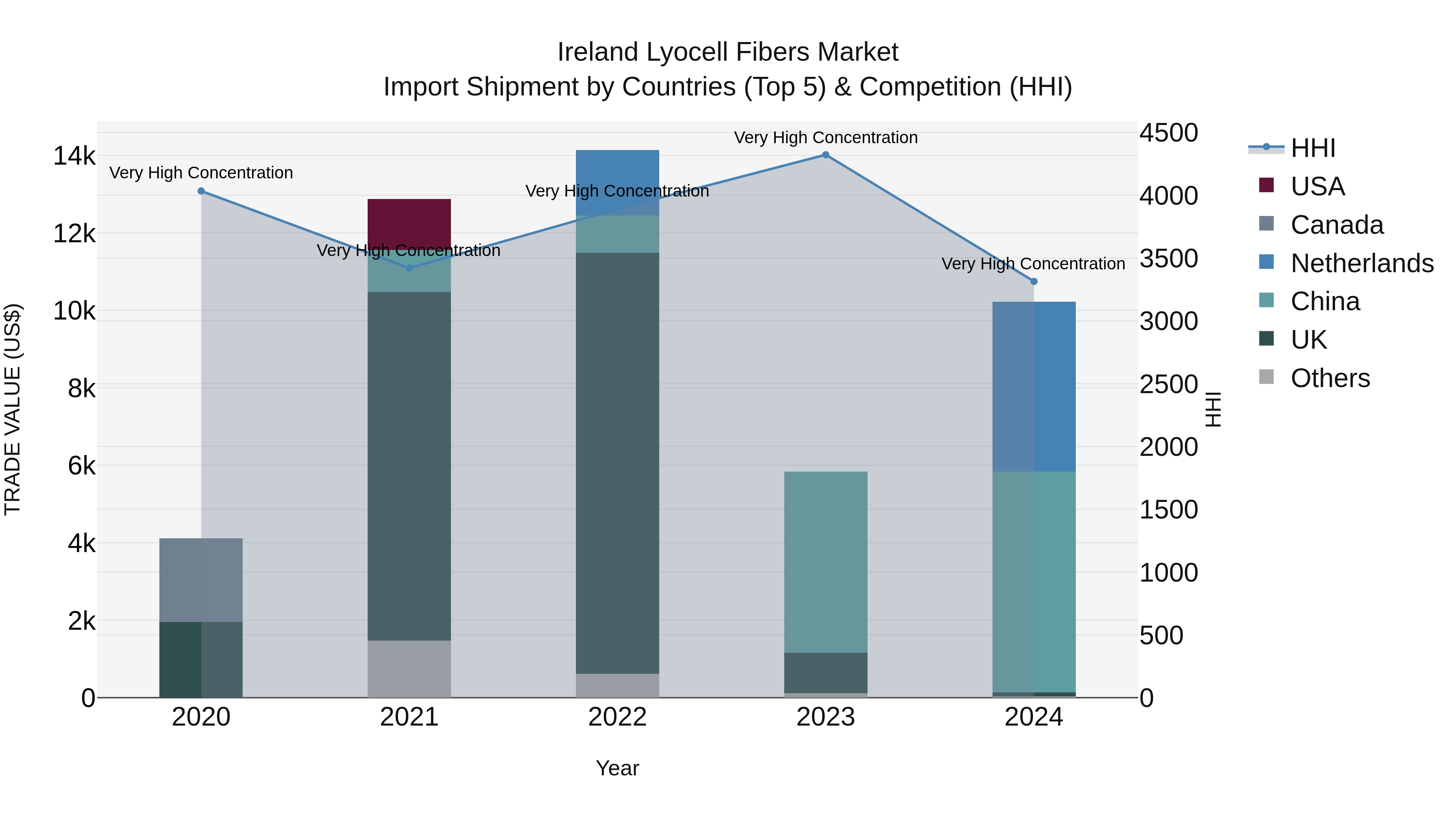 Ireland Lyocell Fibers Market Top 5 Importing Countries and Market Competition (HHI) Analysis