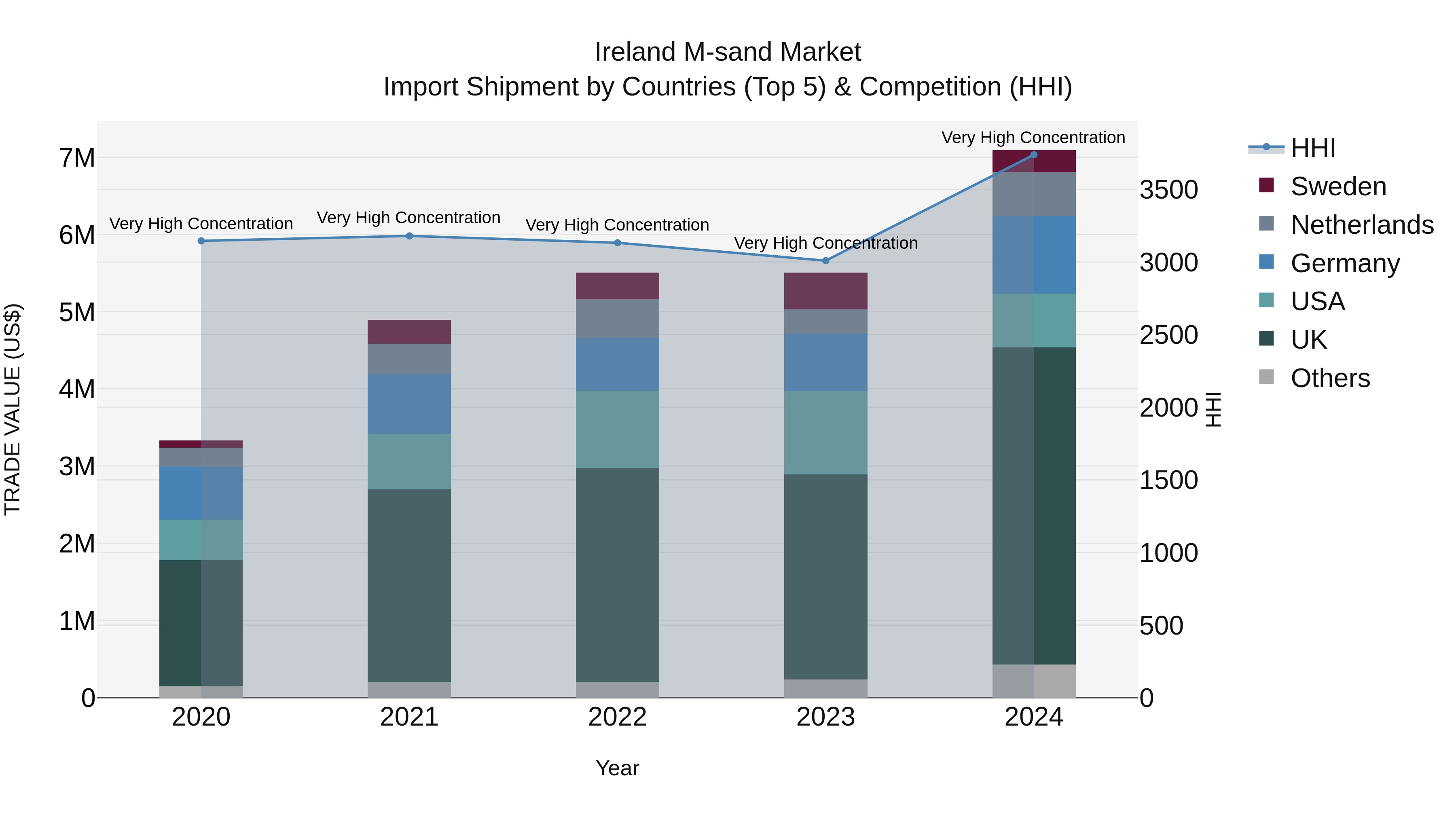Ireland M-sand Market Top 5 Importing Countries and Market Competition (HHI) Analysis
