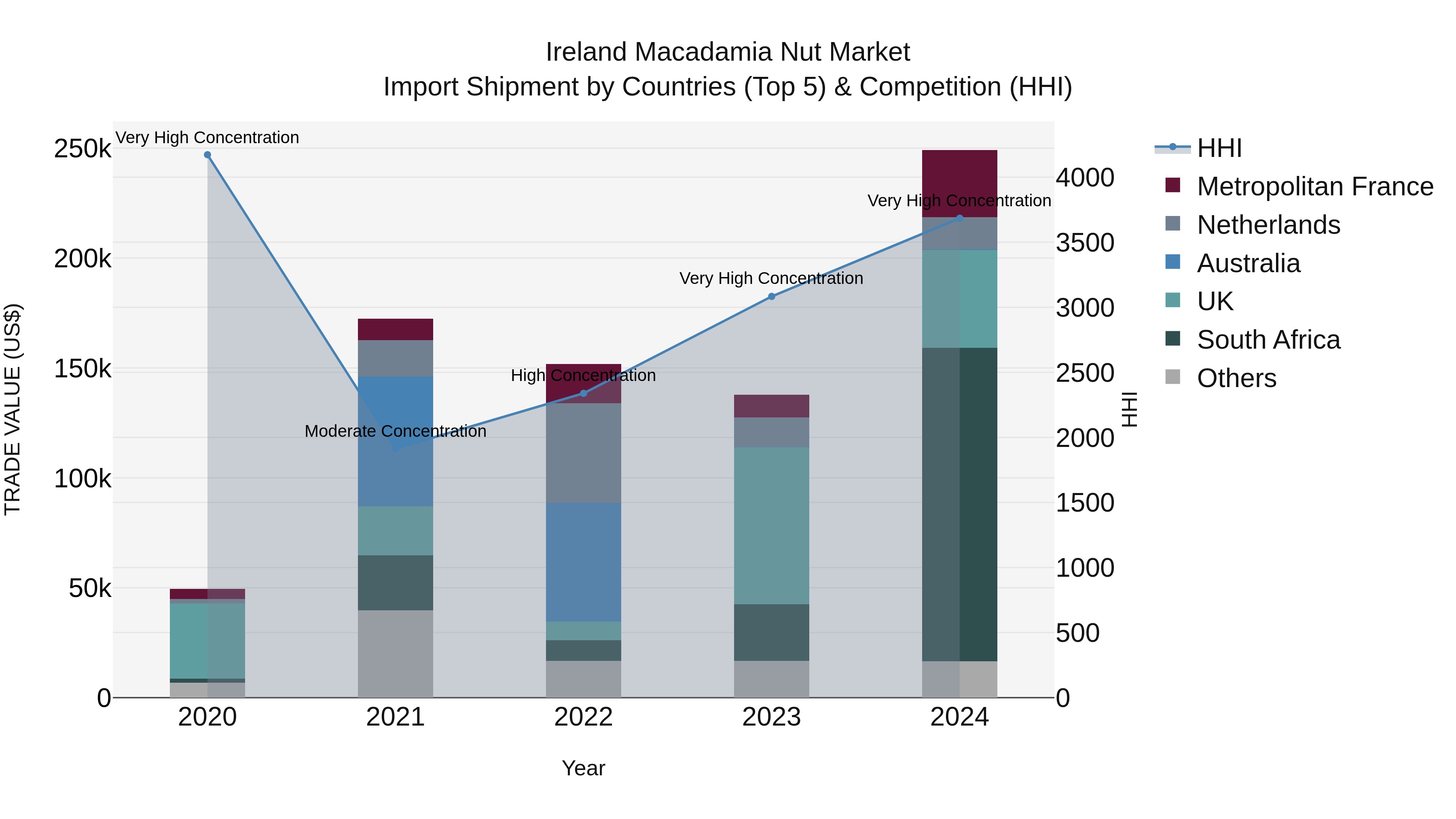 Ireland Macadamia Nut Market Top 5 Importing Countries and Market Competition (HHI) Analysis