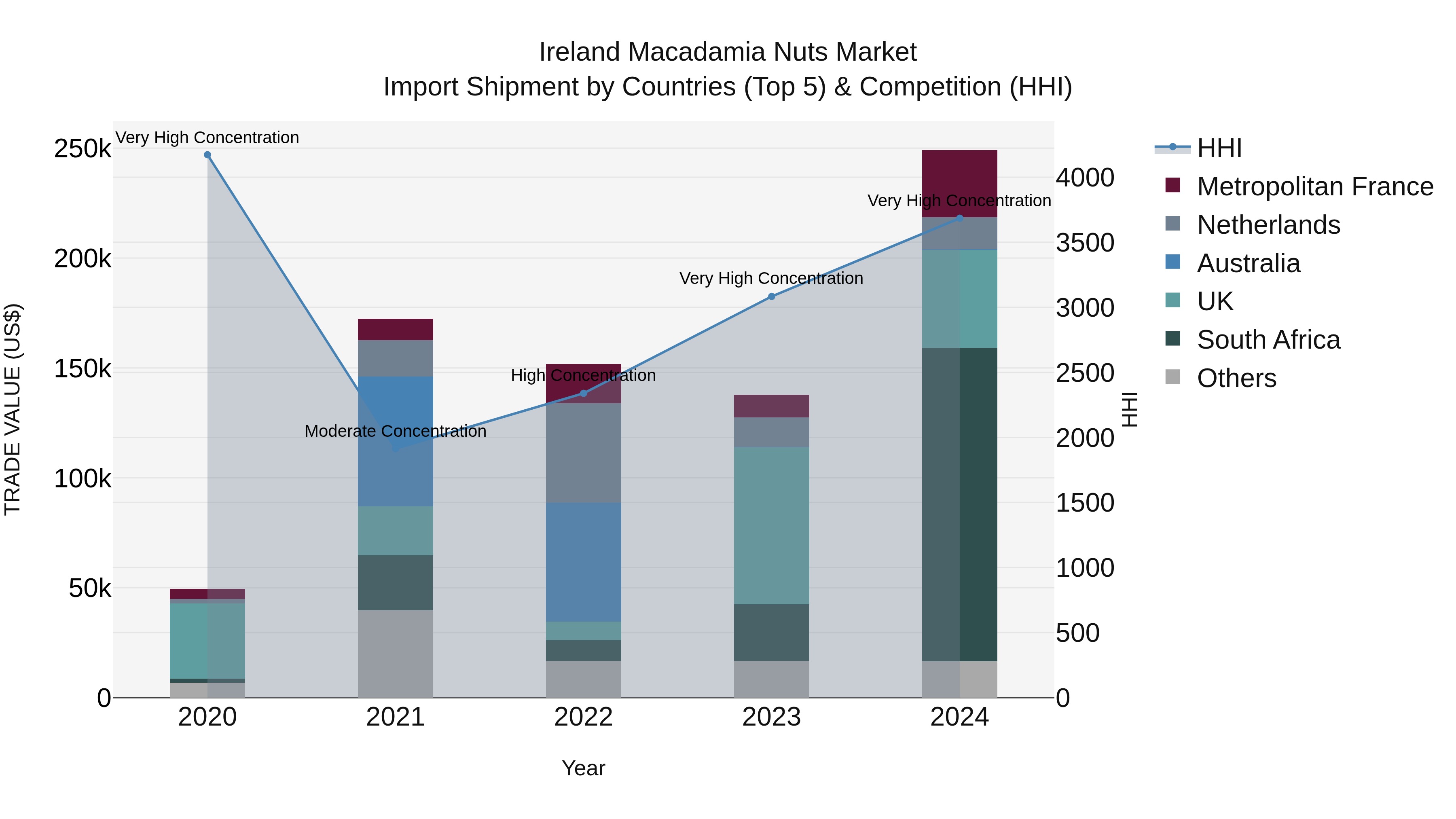 Ireland Macadamia Nuts Market Top 5 Importing Countries and Market Competition (HHI) Analysis