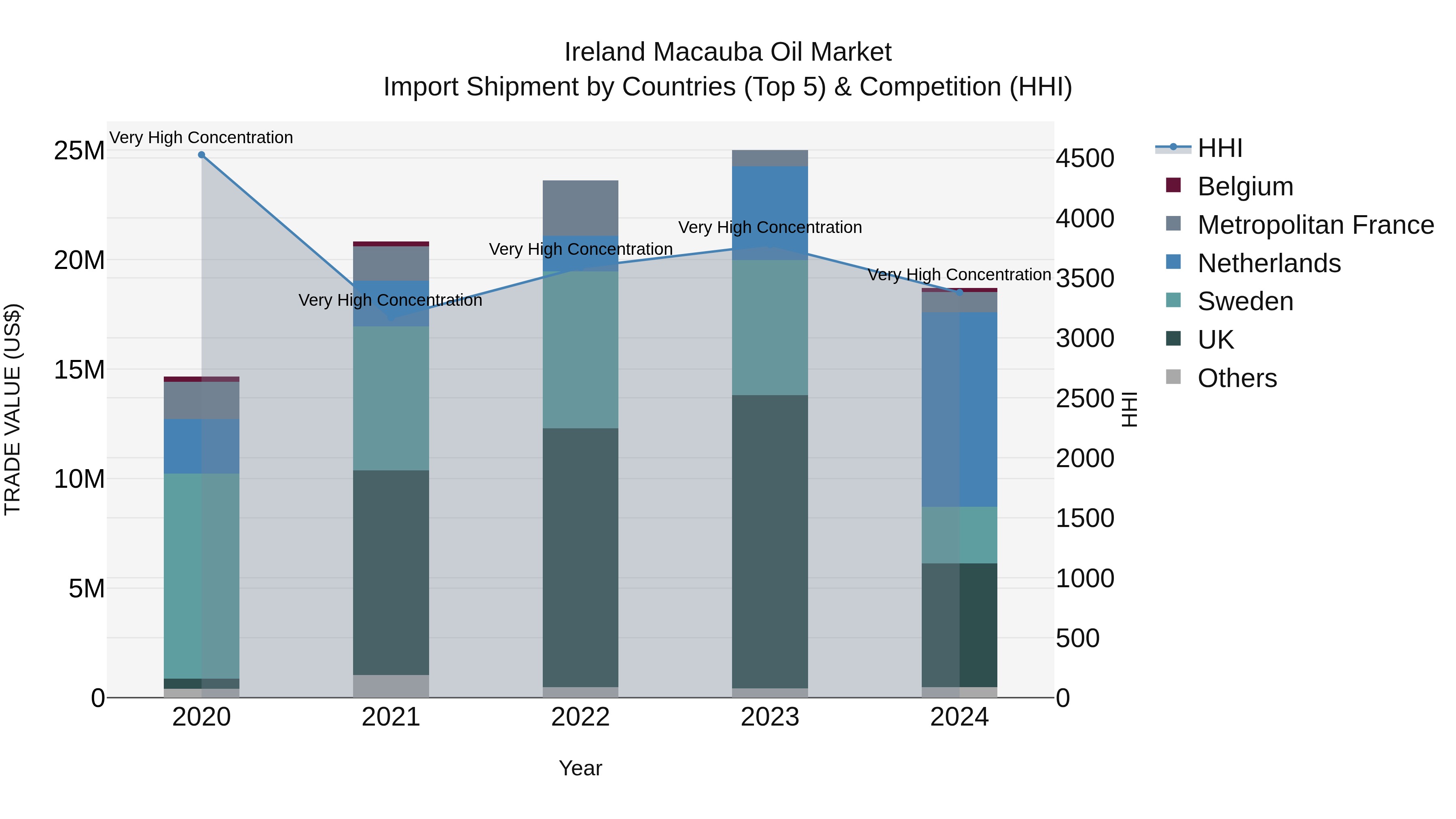 Ireland Macauba Oil Market Top 5 Importing Countries and Market Competition (HHI) Analysis