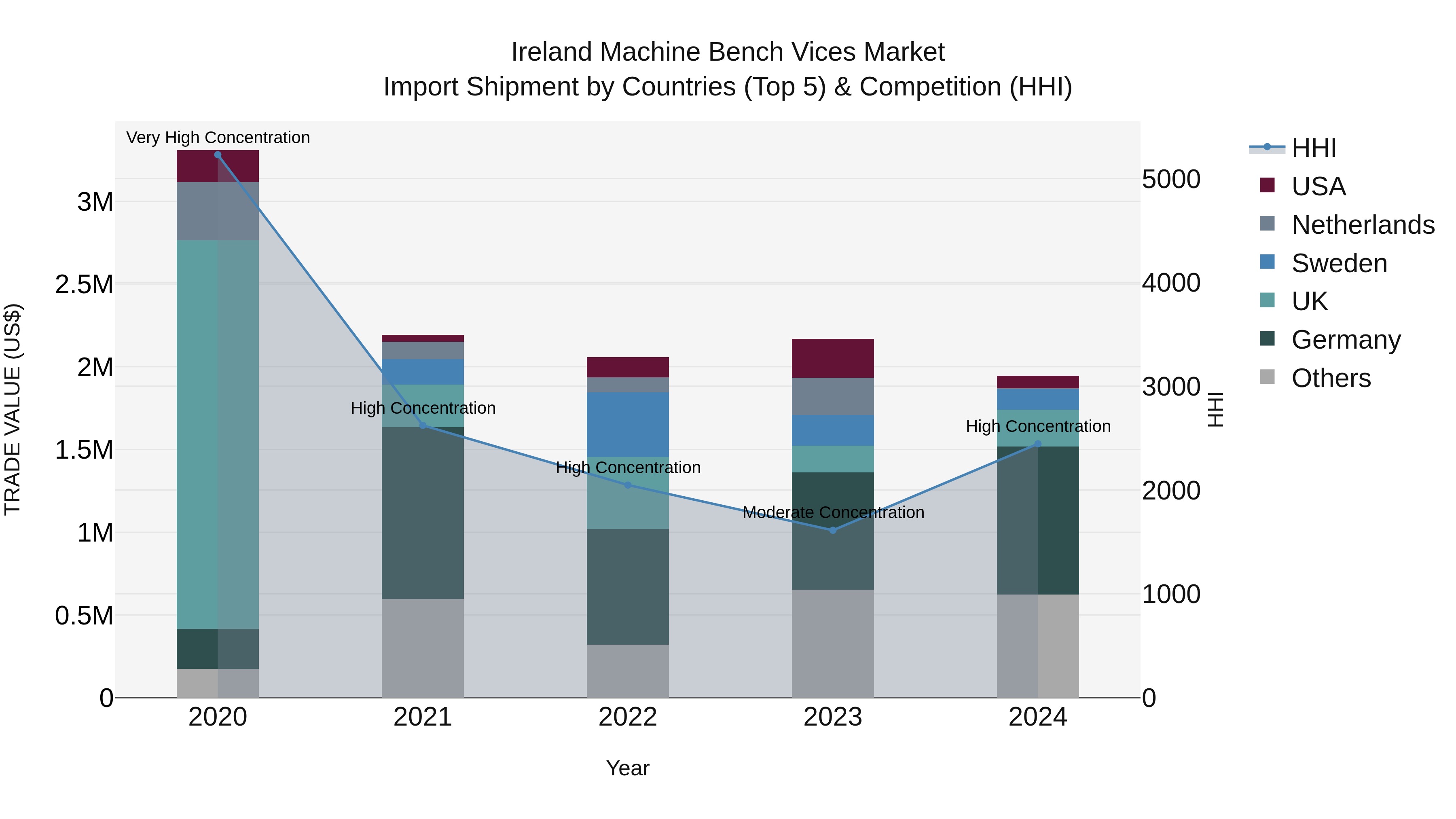 Ireland Machine Bench Vices Market Top 5 Importing Countries and Market Competition (HHI) Analysis