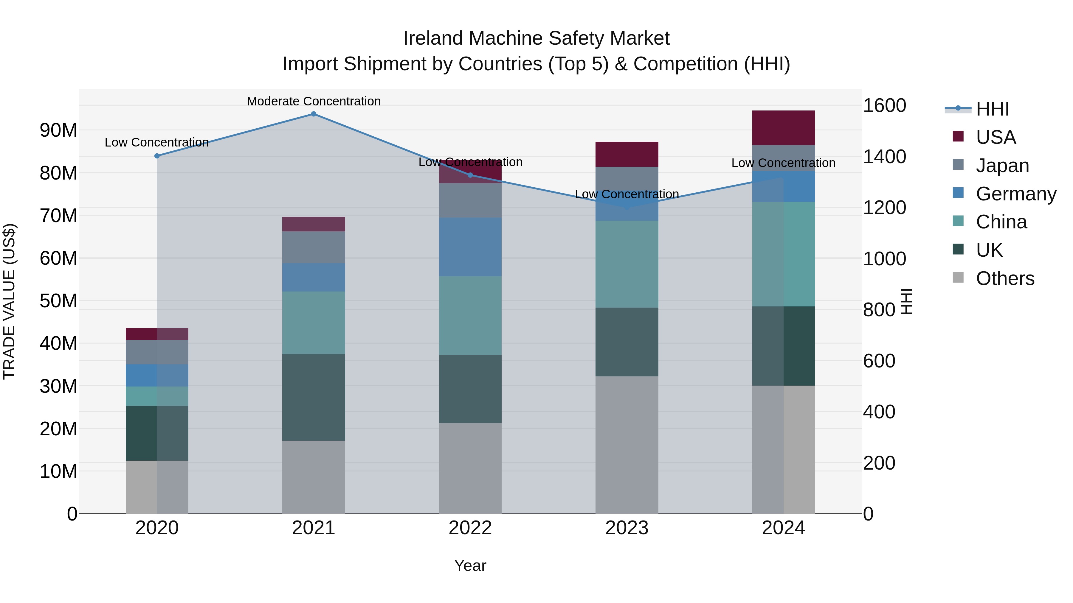 Ireland Machine Safety Market Top 5 Importing Countries and Market Competition (HHI) Analysis