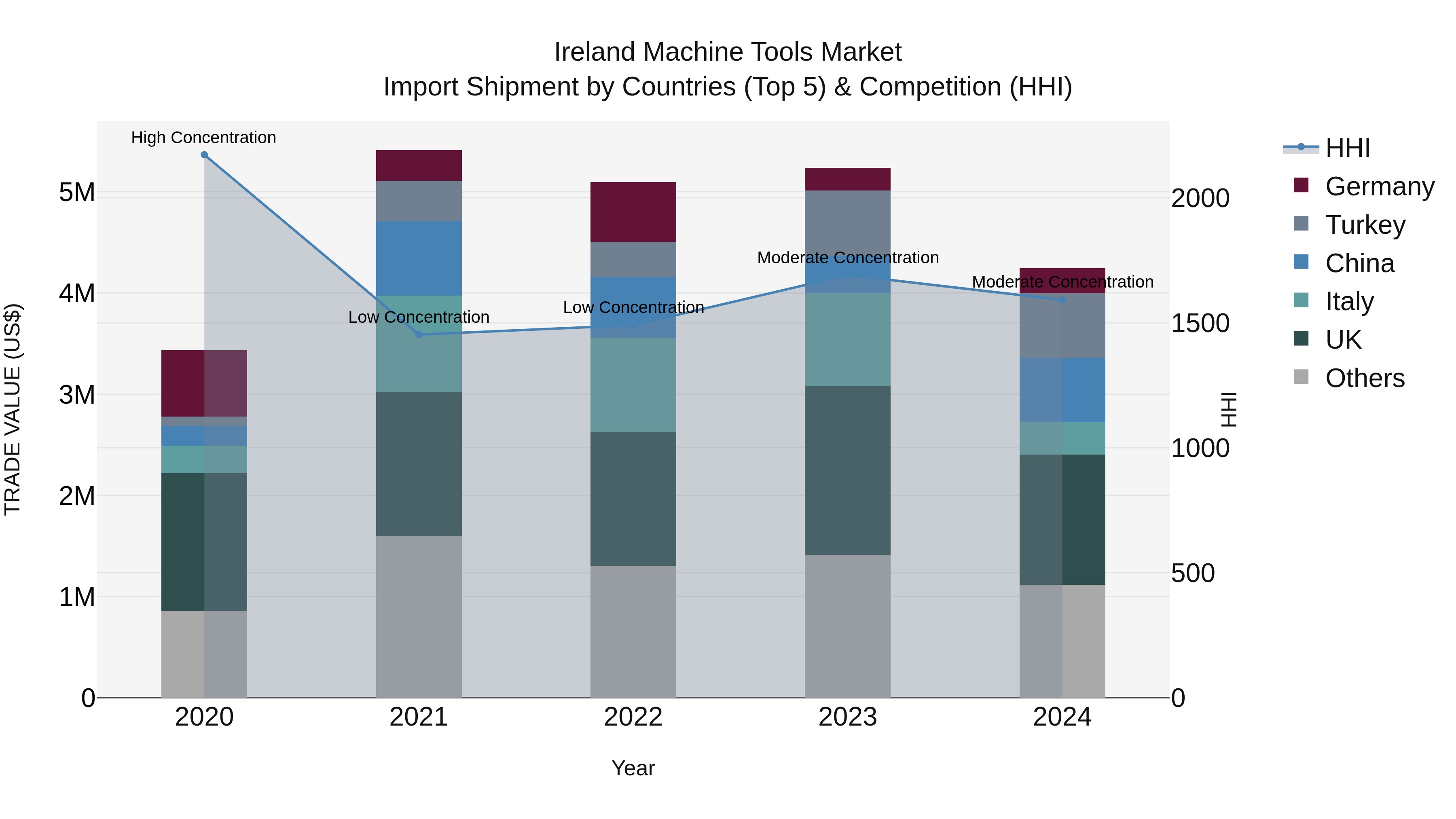 Ireland Machine Tools Market Top 5 Importing Countries and Market Competition (HHI) Analysis