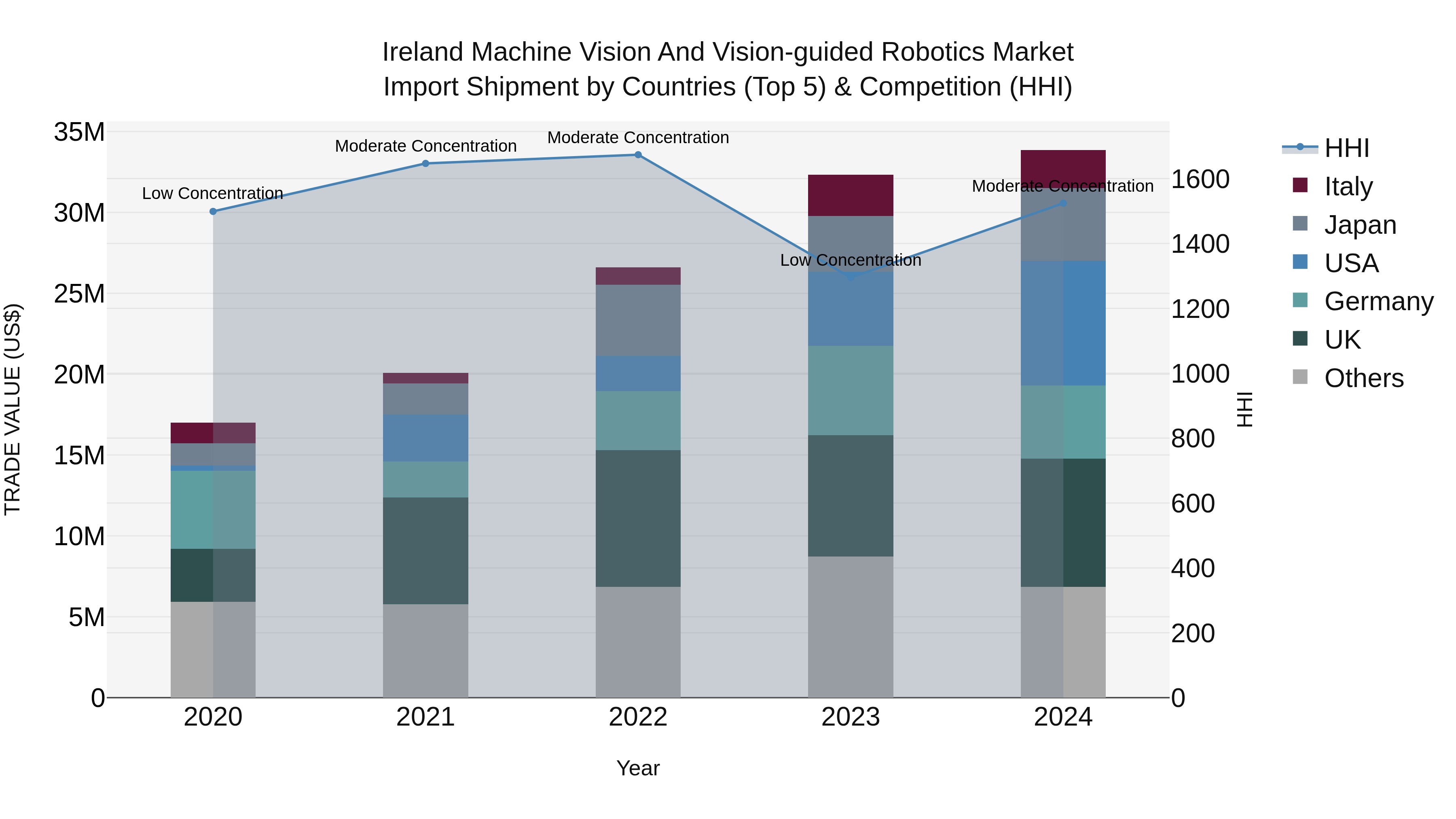 Ireland Machine Vision and Vision-guided Robotics Market Top 5 Importing Countries and Market Competition (HHI) Analysis
