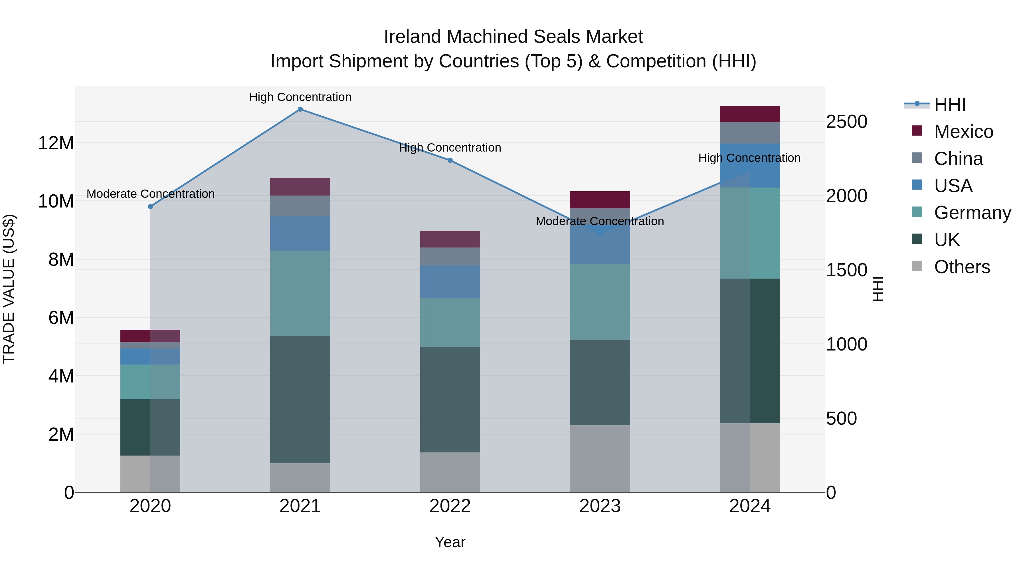 Ireland Machined Seals Market Top 5 Importing Countries and Market Competition (HHI) Analysis