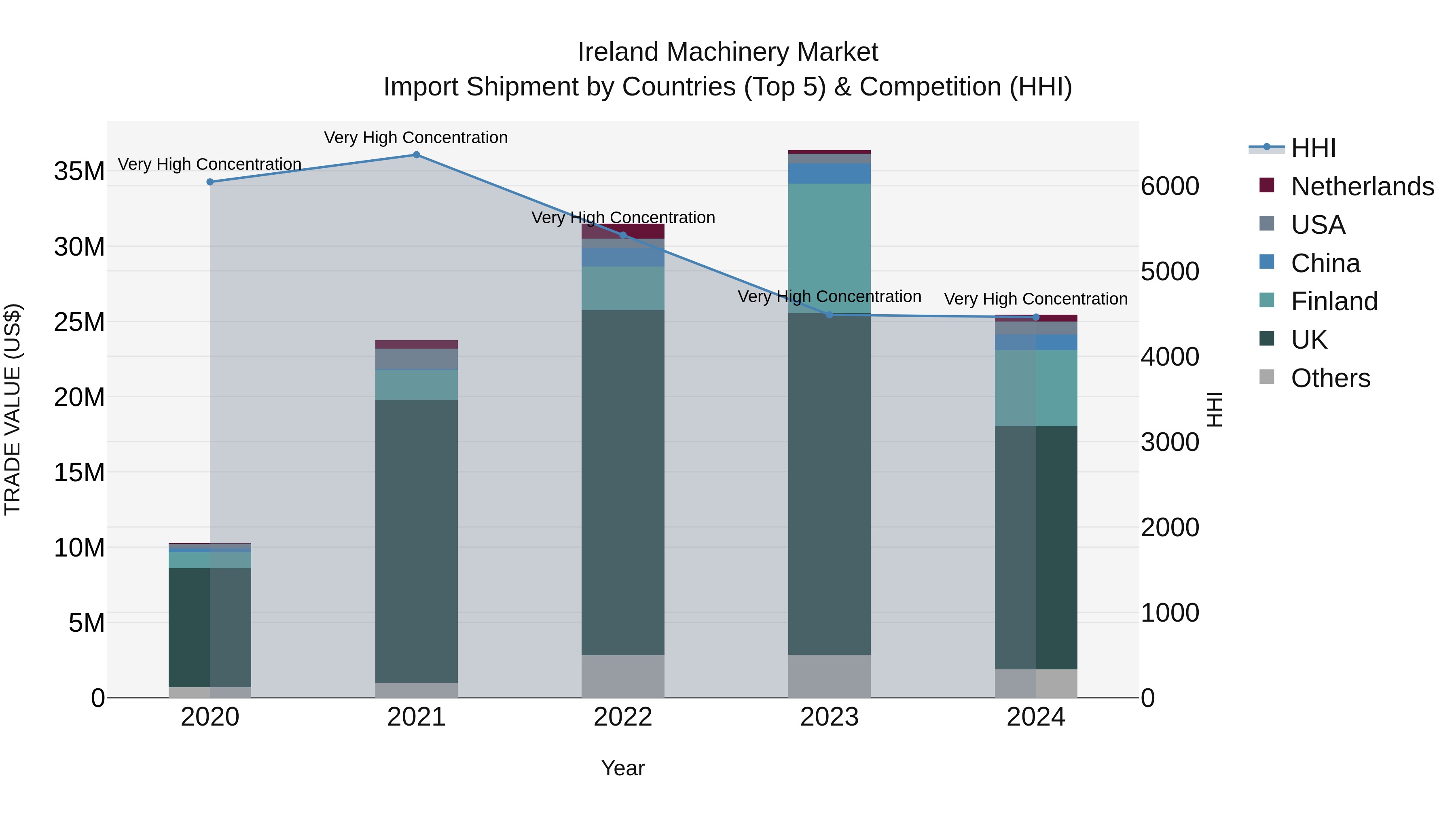 Ireland Machinery Market Top 5 Importing Countries and Market Competition (HHI) Analysis