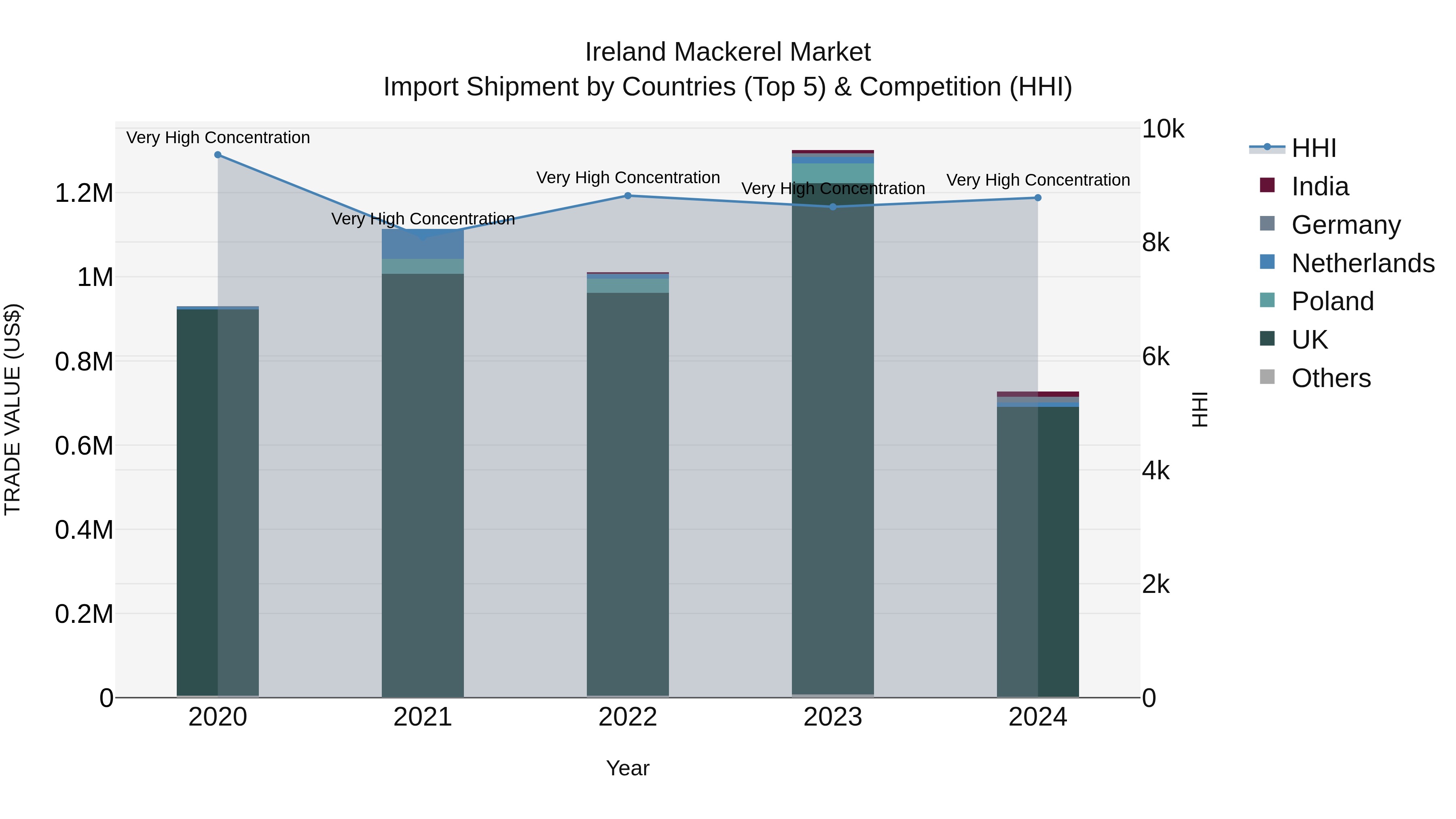 Ireland Mackerel Market Top 5 Importing Countries and Market Competition (HHI) Analysis