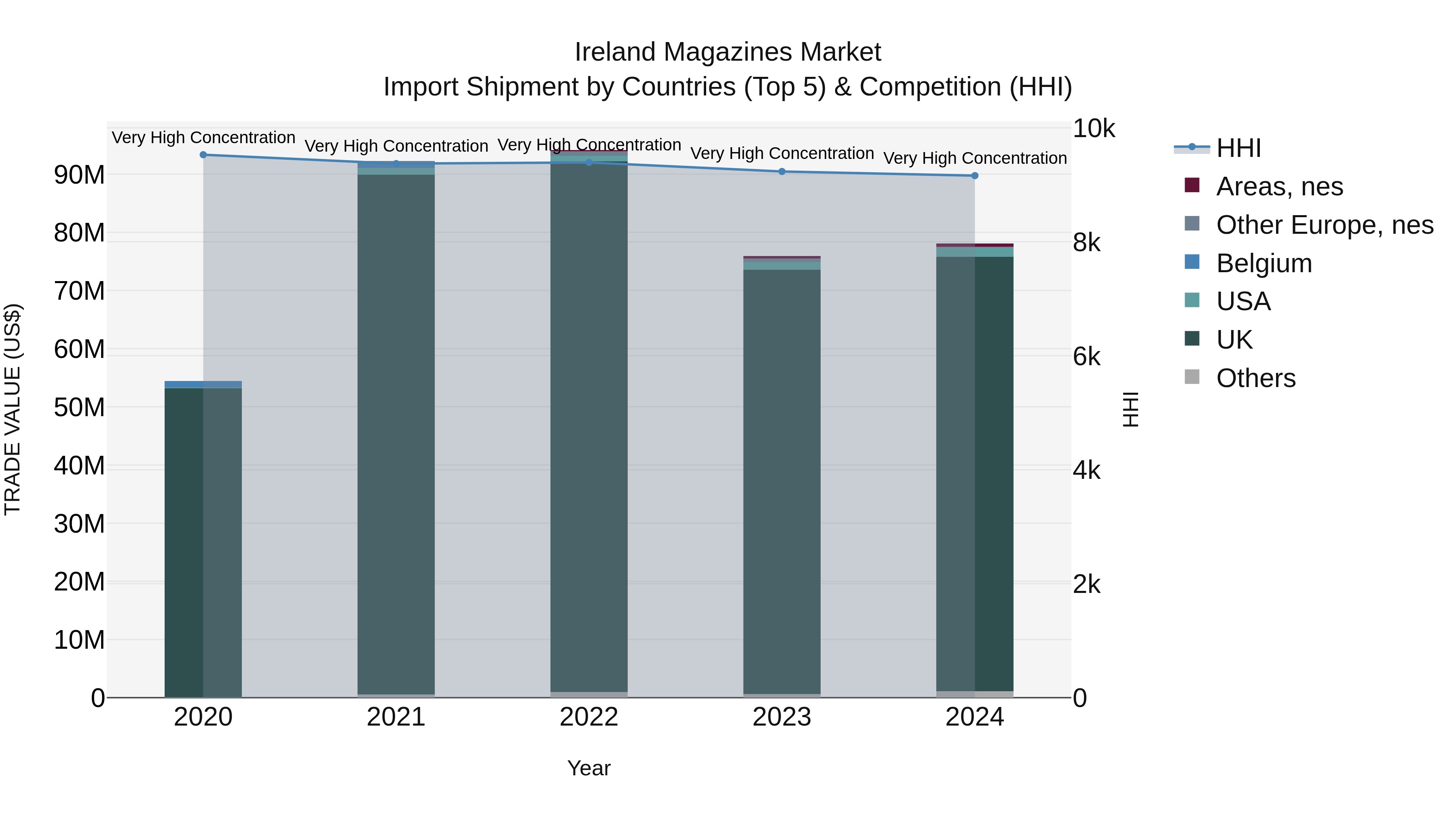 Ireland Magazines Market Top 5 Importing Countries and Market Competition (HHI) Analysis