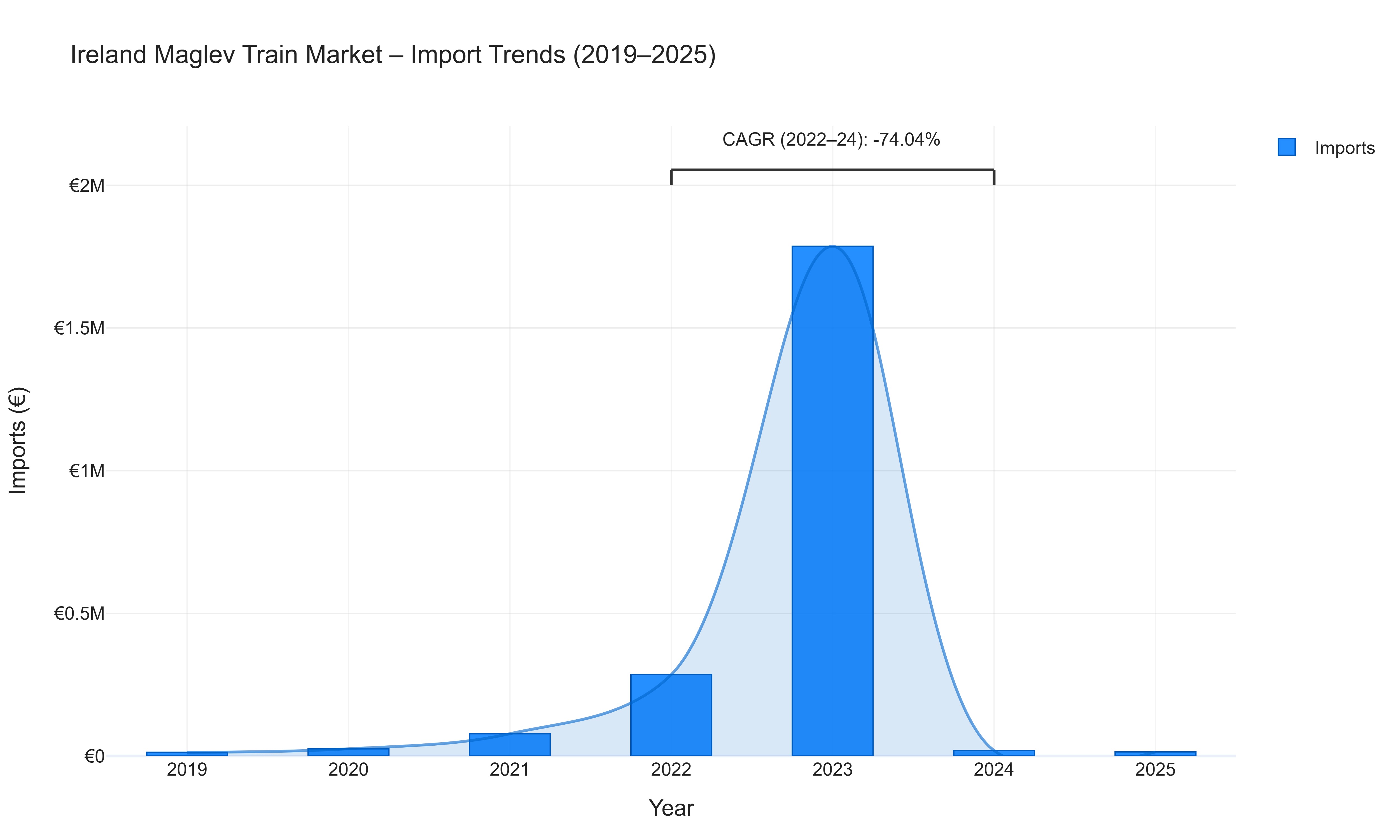 Ireland Maglev Train Market - Import Trends (2019-2025)