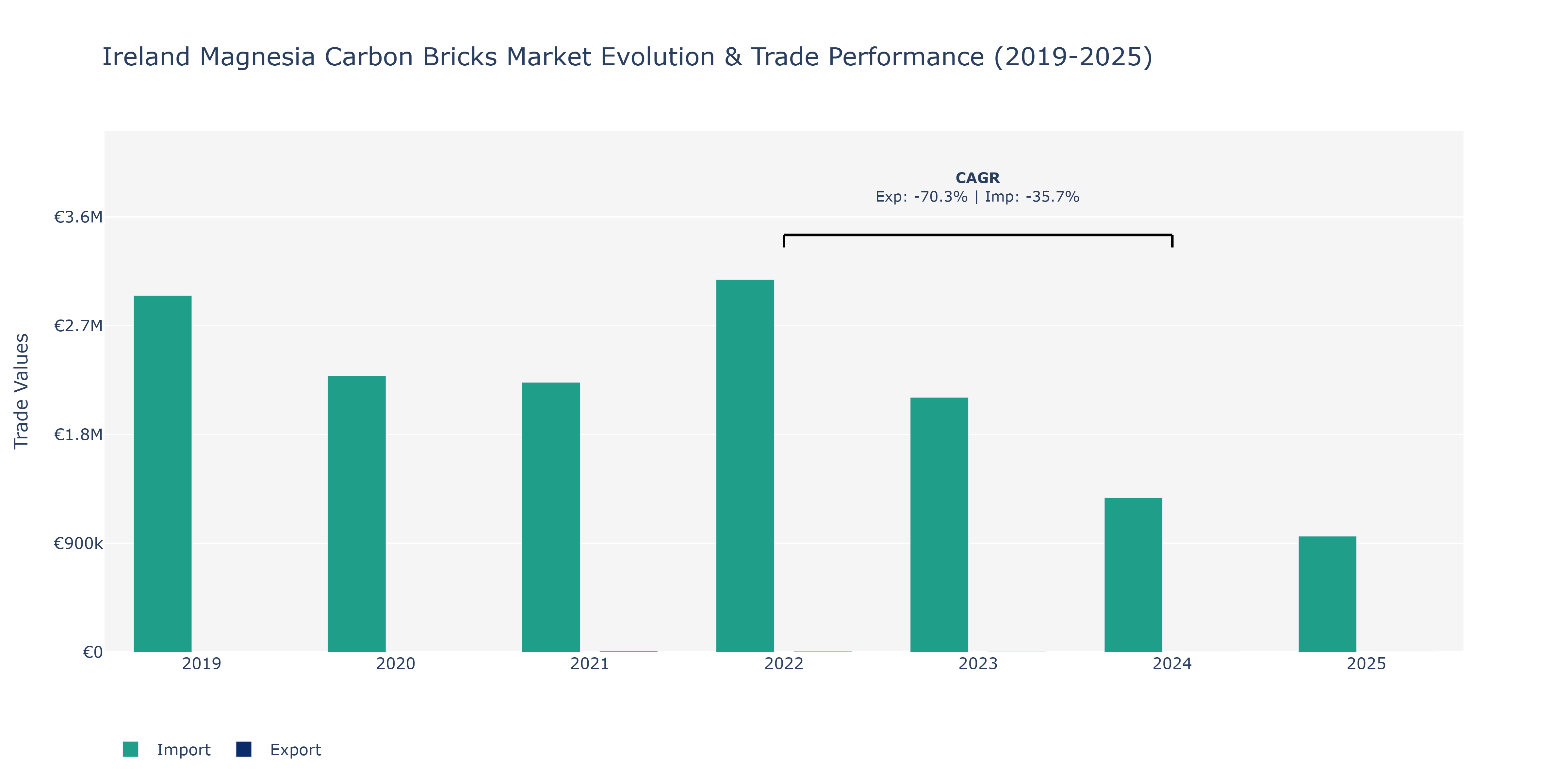 Ireland Magnesia Carbon Bricks Market: Production & Trade Performance (2019-2025)