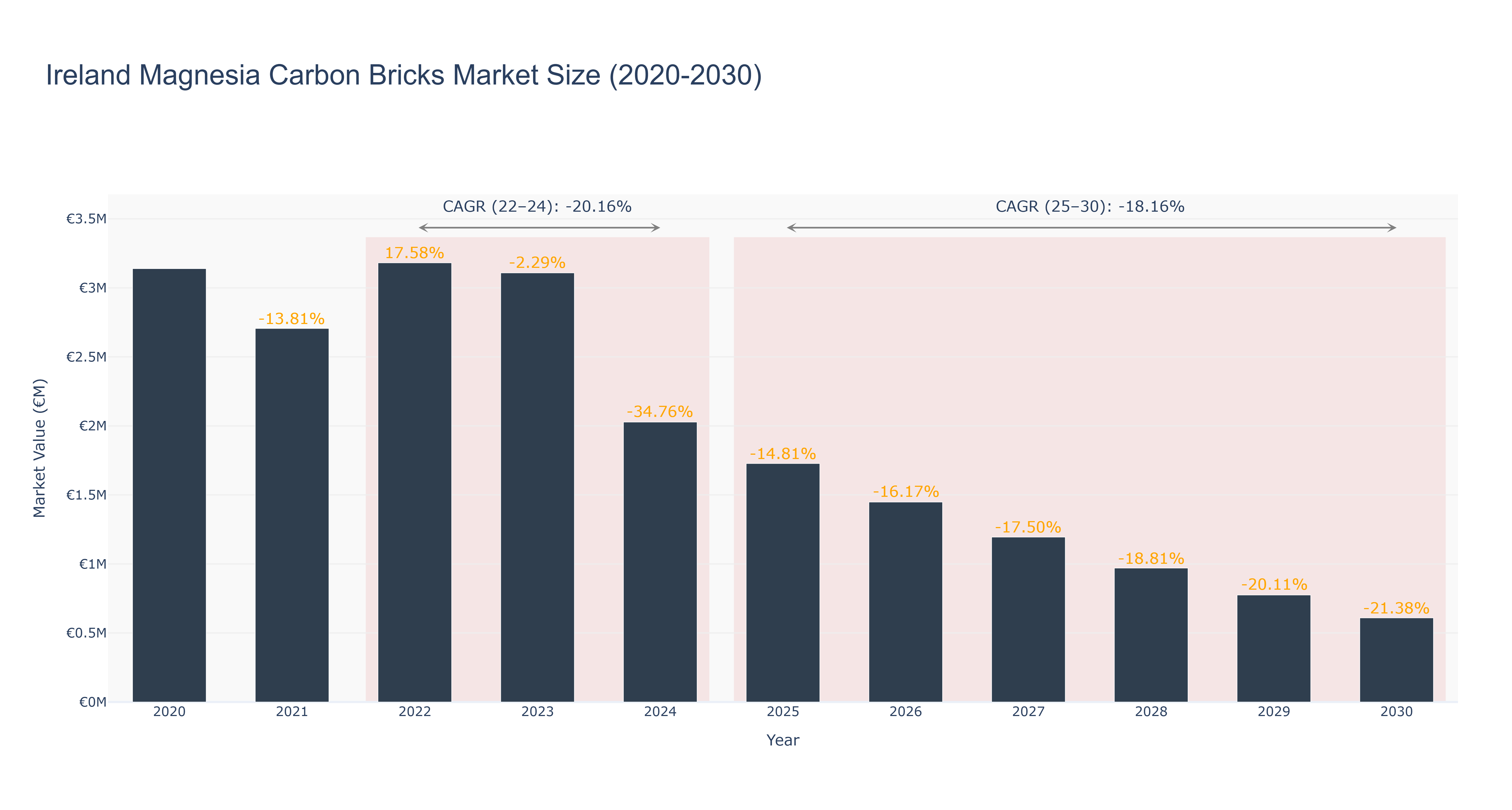 Ireland Magnesia Carbon Bricks Market Size (2020-2030)