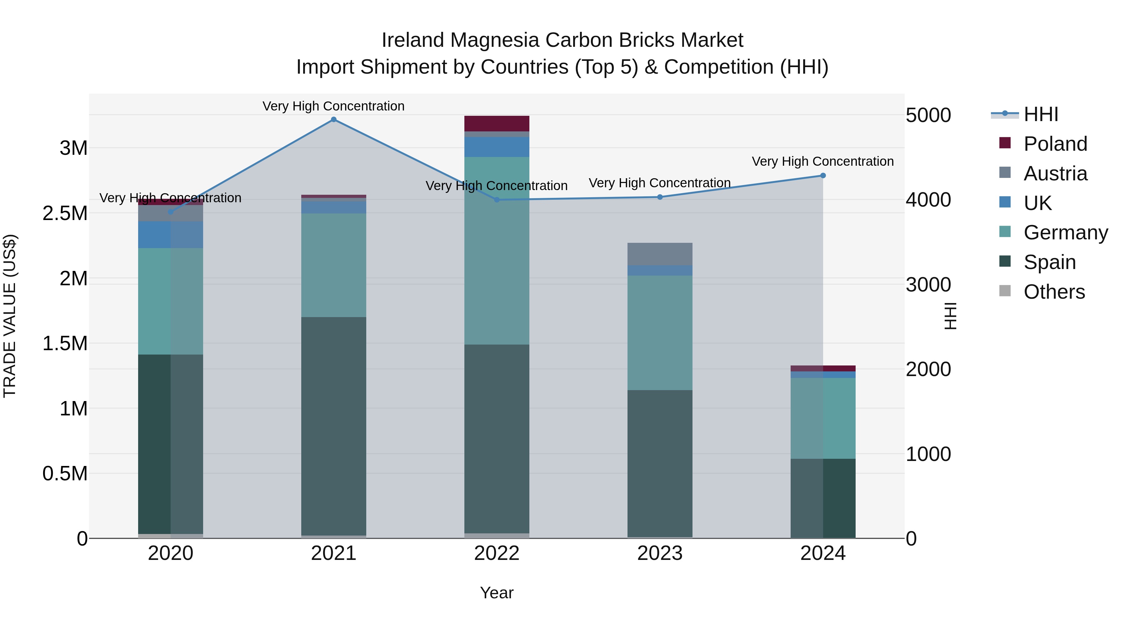 Ireland Magnesia Carbon Bricks Market Top 5 Importing Countries and Market Competition (HHI) Analysis
