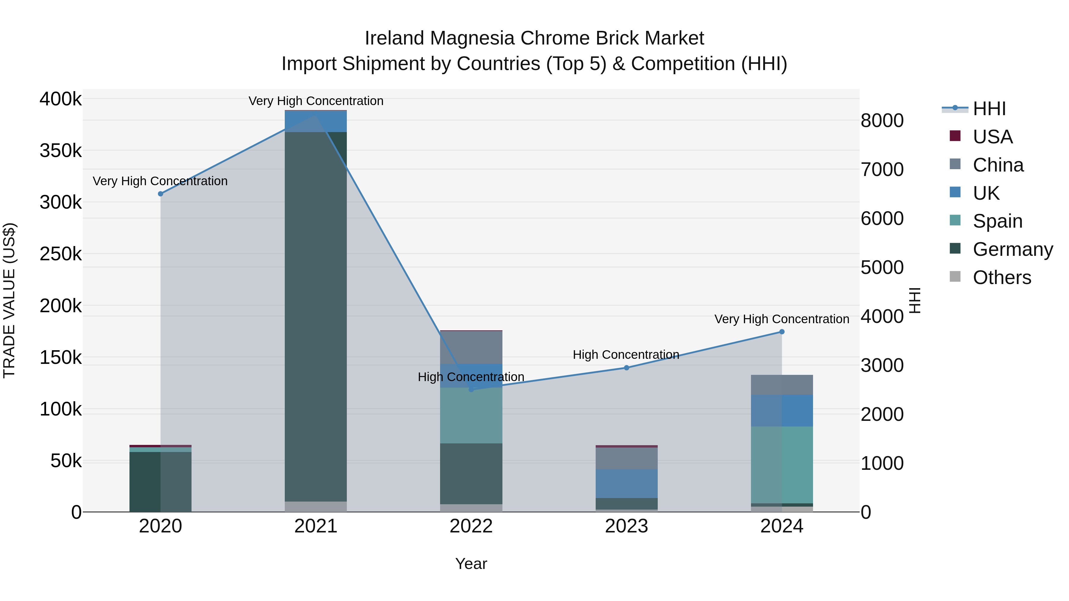 Ireland Magnesia Chrome Brick Market Top 5 Importing Countries and Market Competition (HHI) Analysis