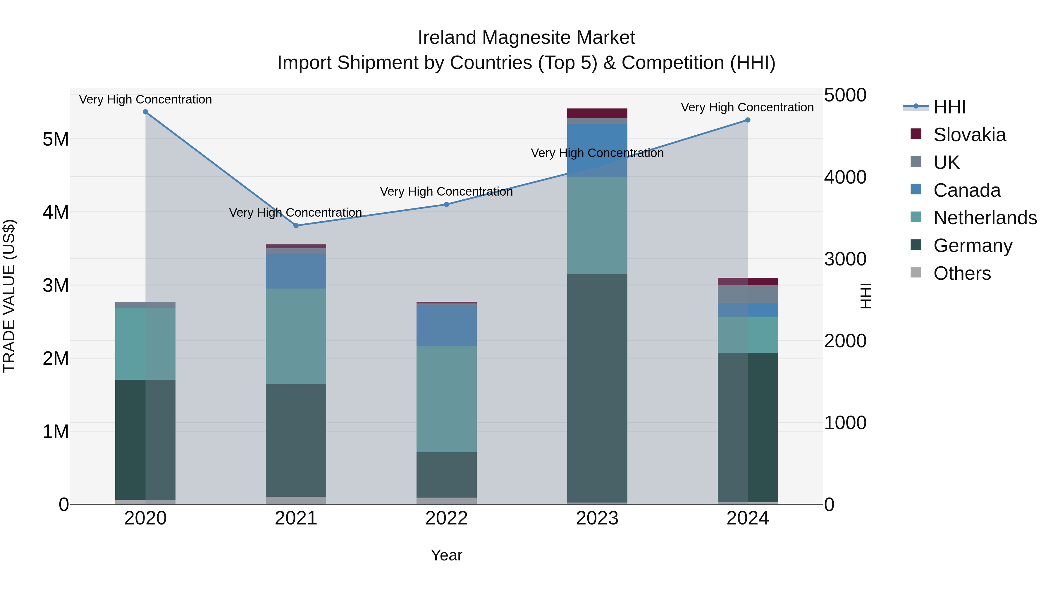 Ireland Magnesite Market Top 5 Importing Countries and Market Competition (HHI) Analysis