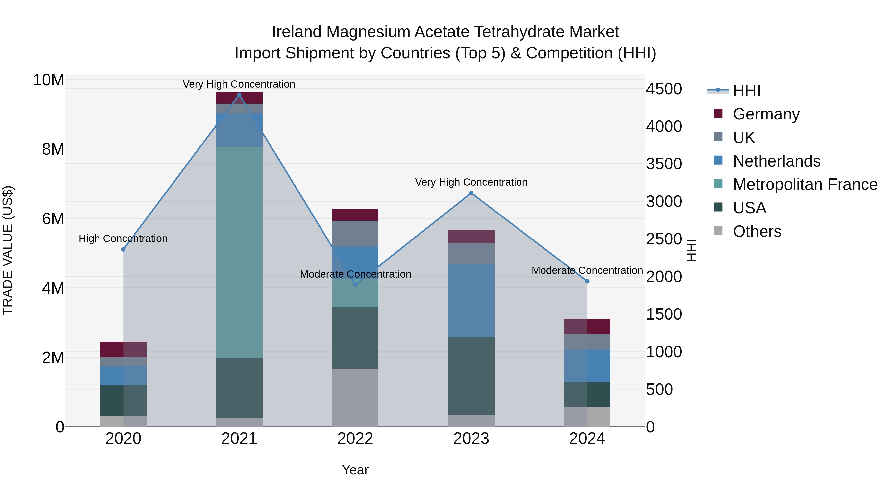 Ireland Magnesium Acetate Tetrahydrate Market Top 5 Importing Countries and Market Competition (HHI) Analysis