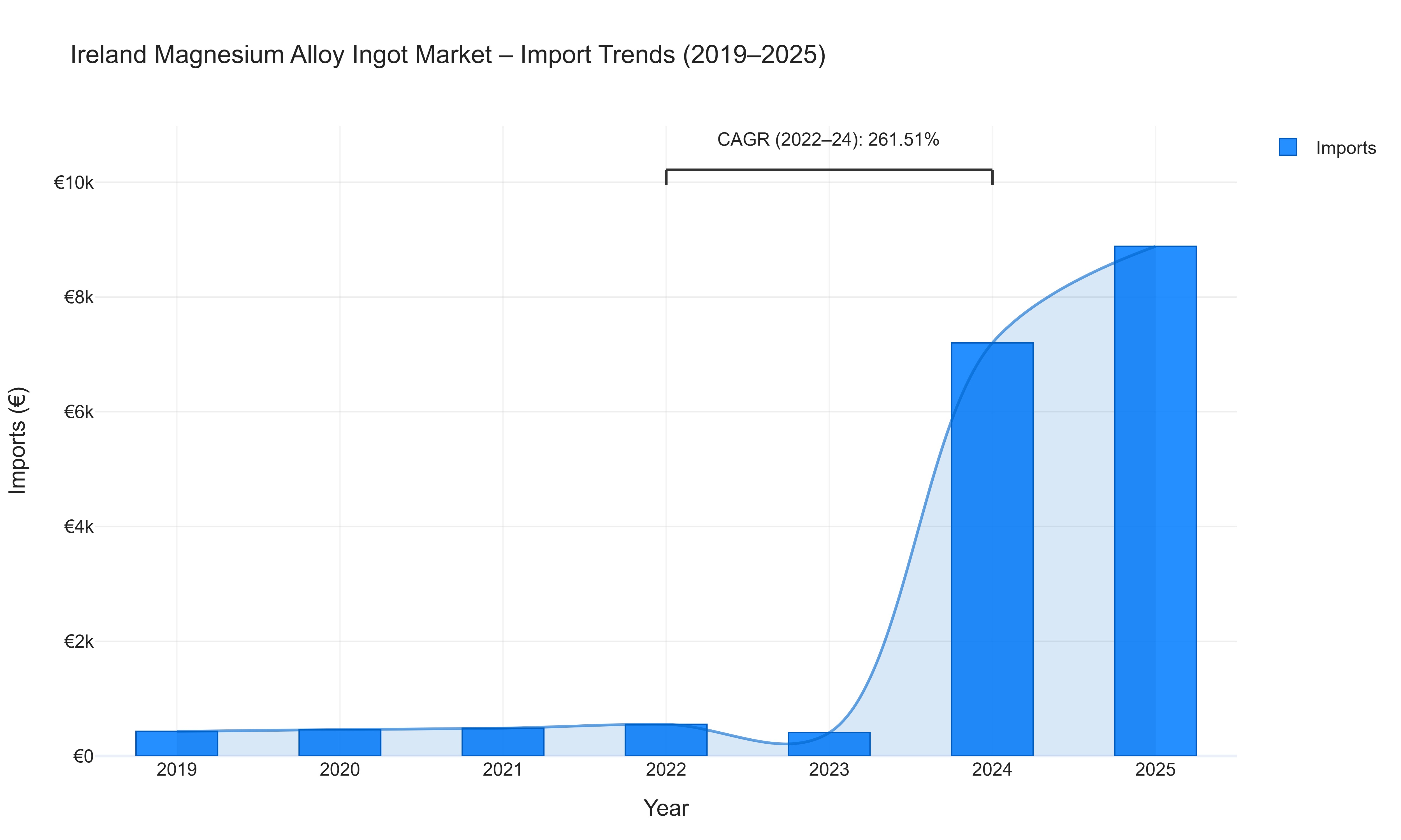 Ireland Magnesium Alloy Ingot Market - Import Trends (2019-2025)