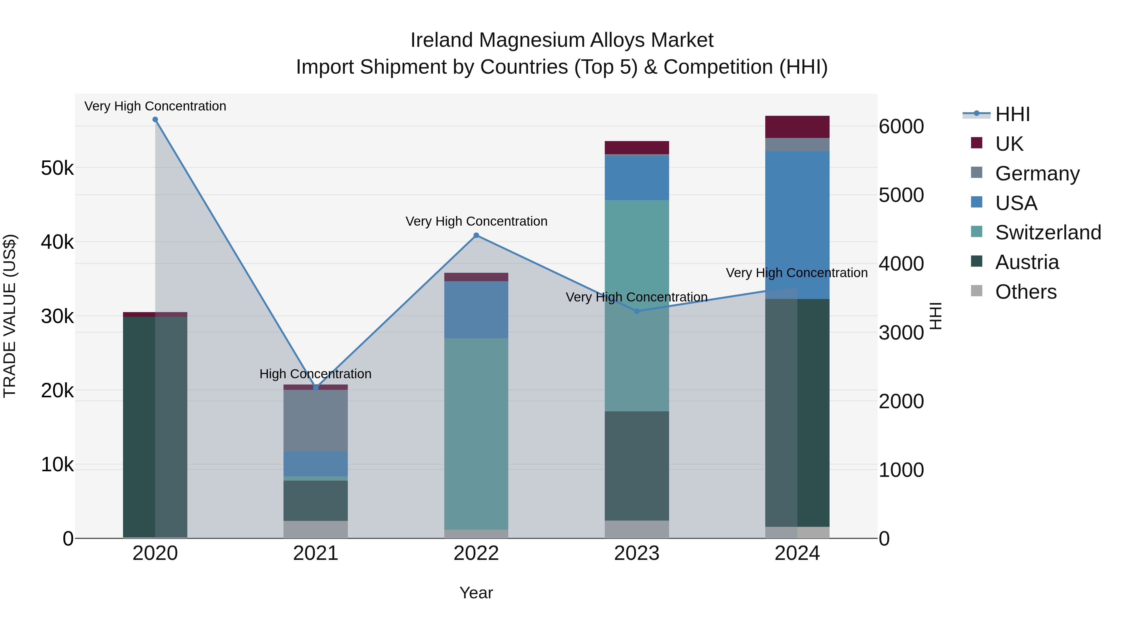 Ireland Magnesium Alloys Market Top 5 Importing Countries and Market Competition (HHI) Analysis