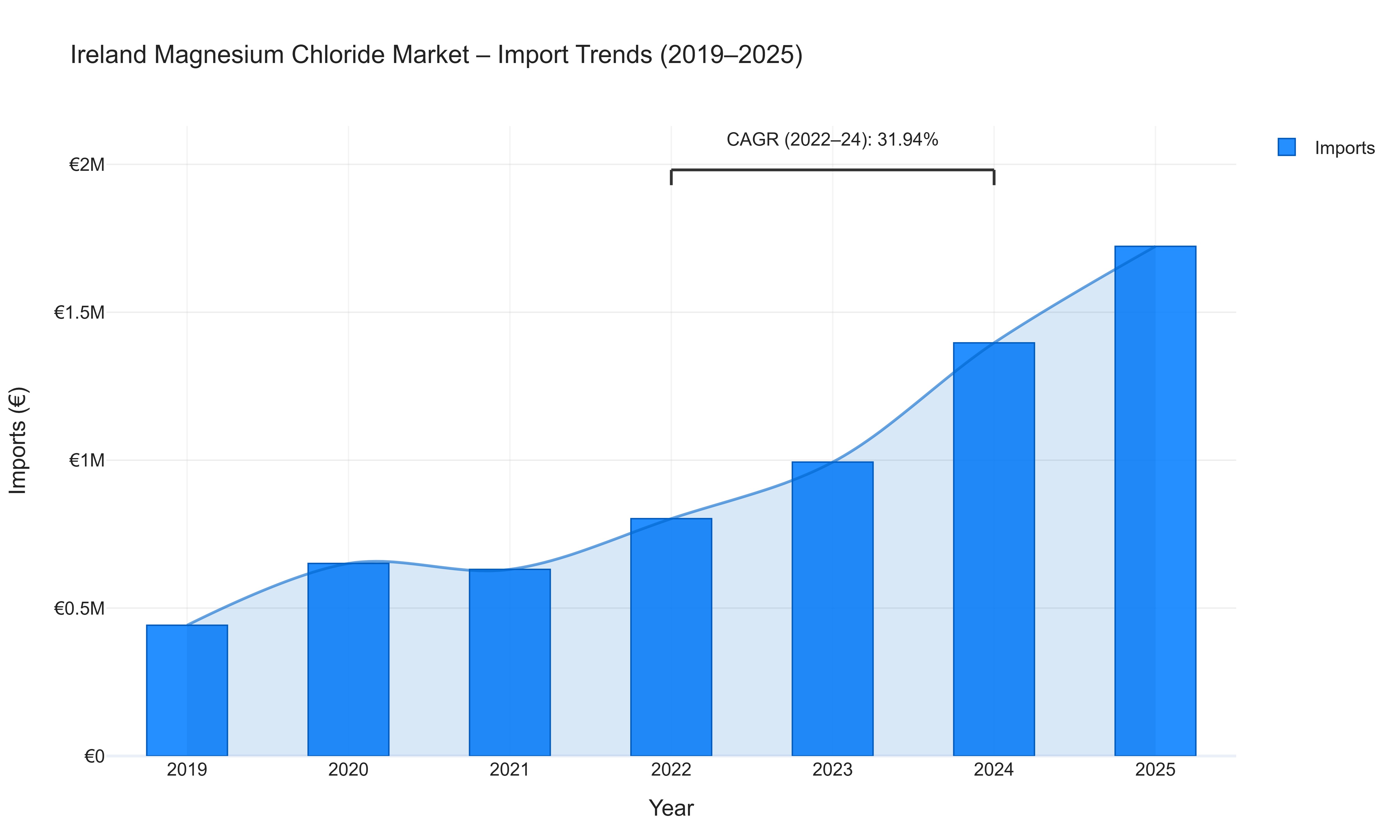Ireland Magnesium Chloride Market - Import Trends (2019-2025)