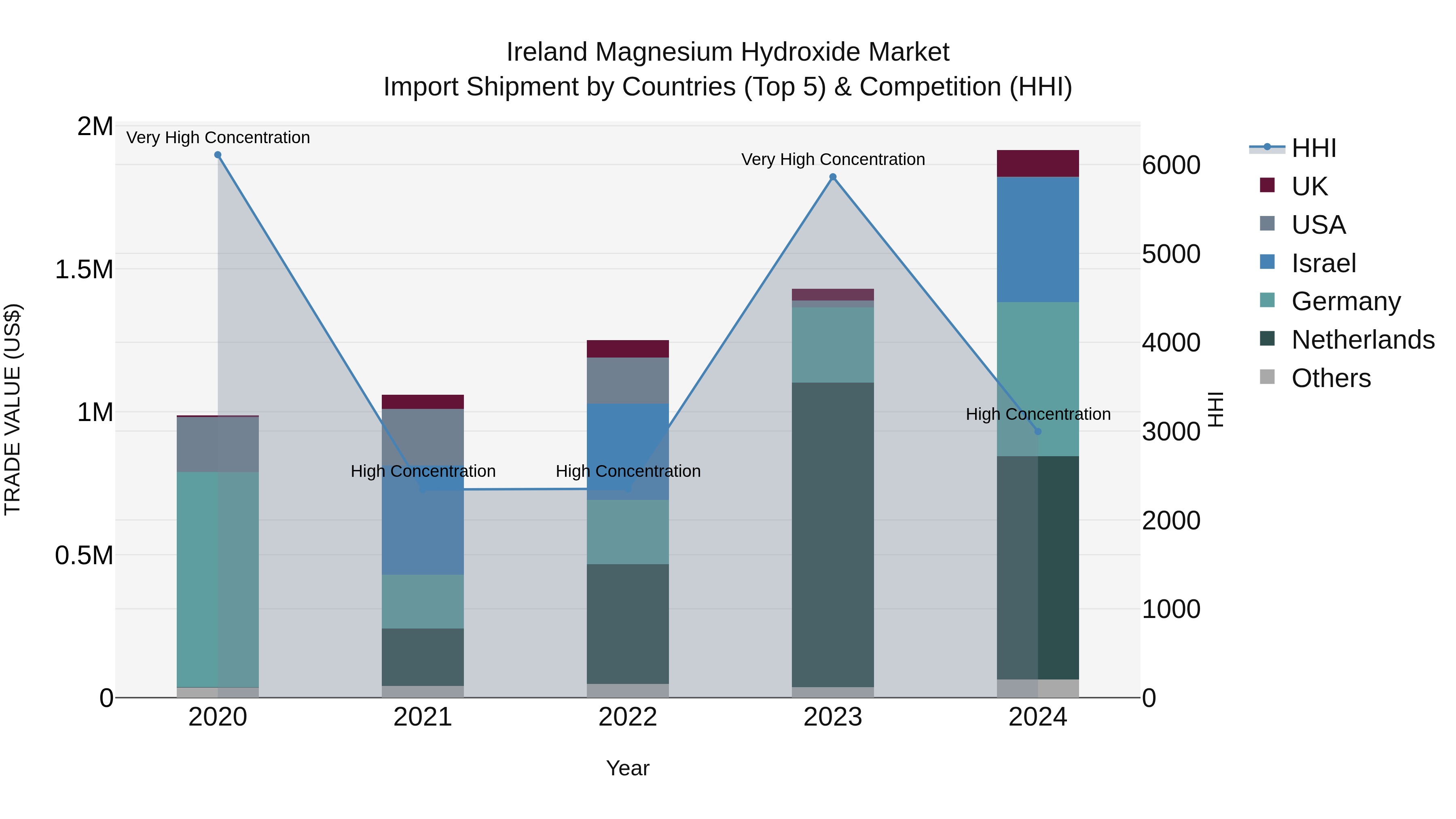 Ireland Magnesium Hydroxide Market Top 5 Importing Countries and Market Competition (HHI) Analysis