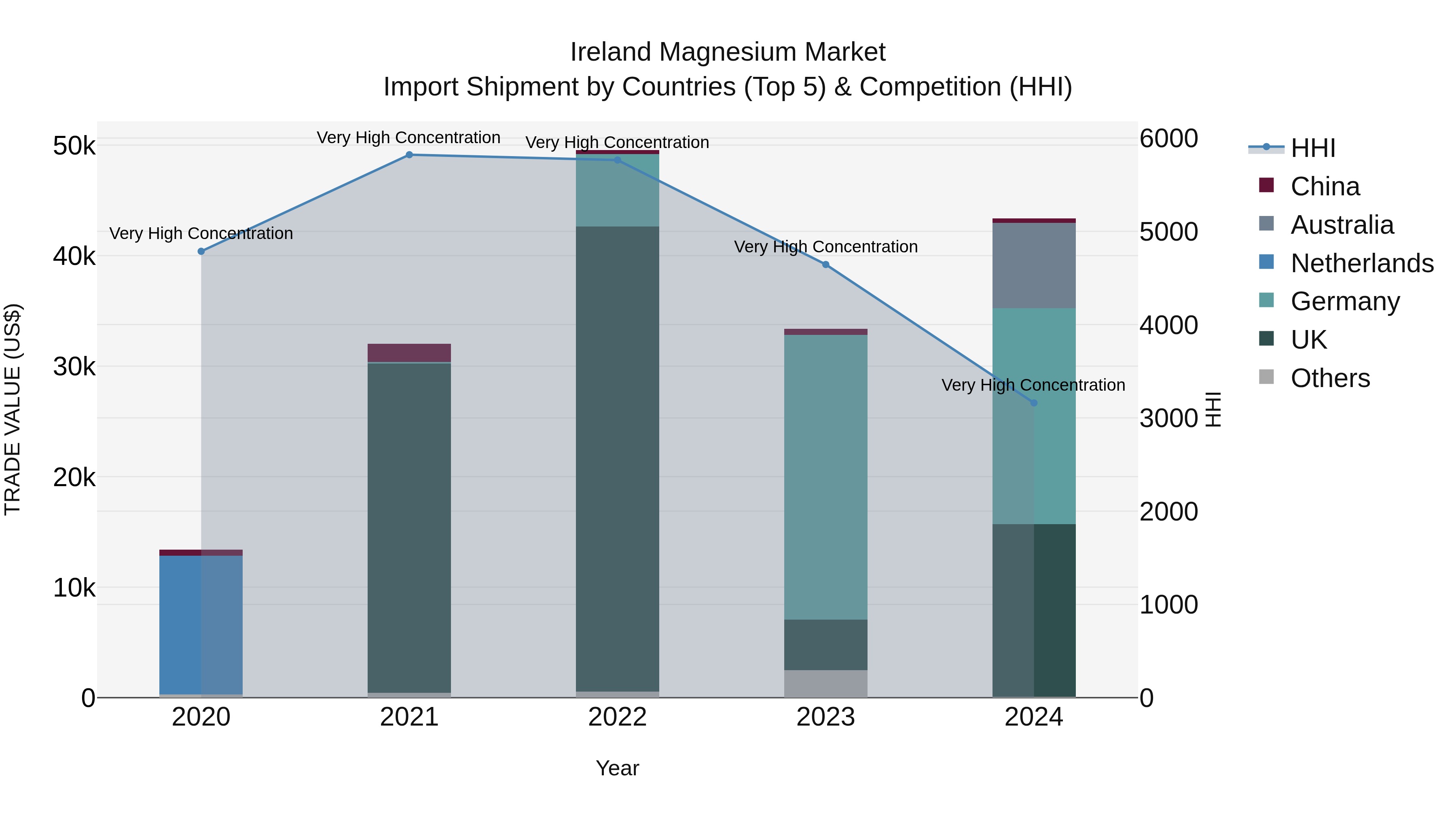 Ireland Magnesium Market Top 5 Importing Countries and Market Competition (HHI) Analysis