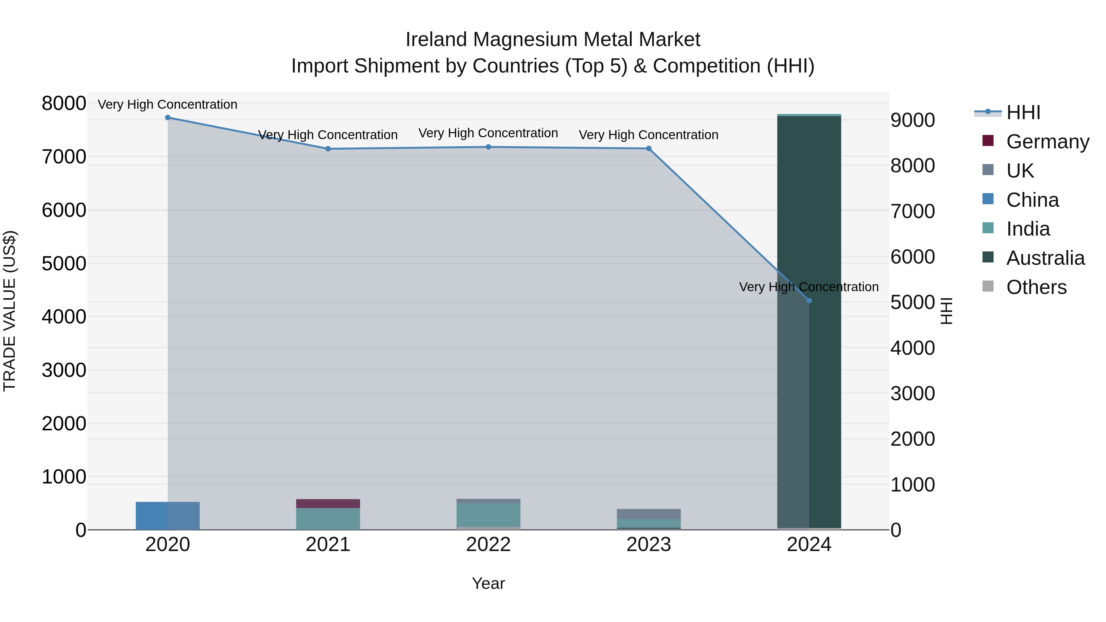 Ireland Magnesium Metal Market Top 5 Importing Countries and Market Competition (HHI) Analysis