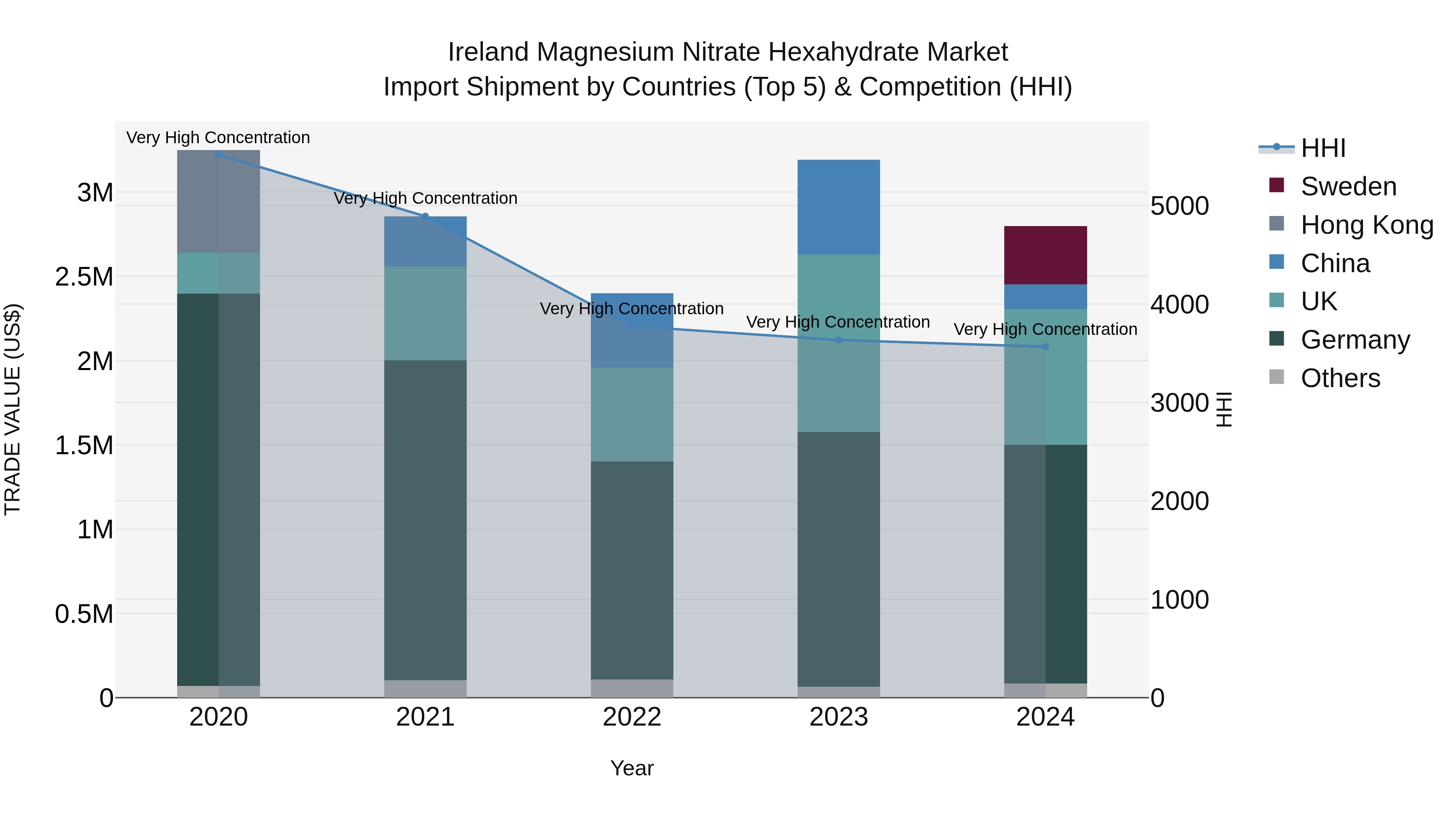 Ireland Magnesium Nitrate Hexahydrate Market Top 5 Importing Countries and Market Competition (HHI) Analysis