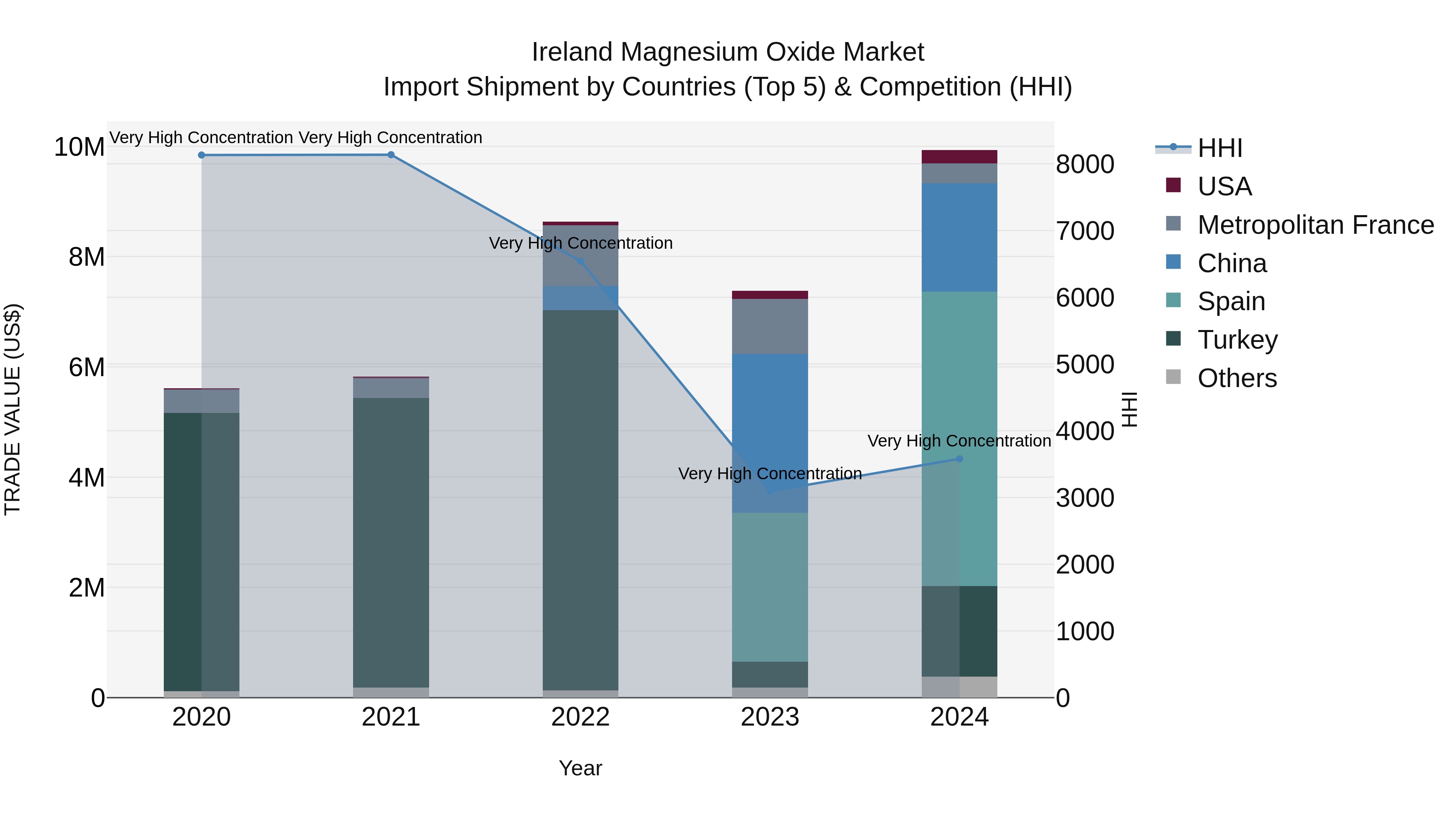 Ireland Magnesium Oxide Market Top 5 Importing Countries and Market Competition (HHI) Analysis