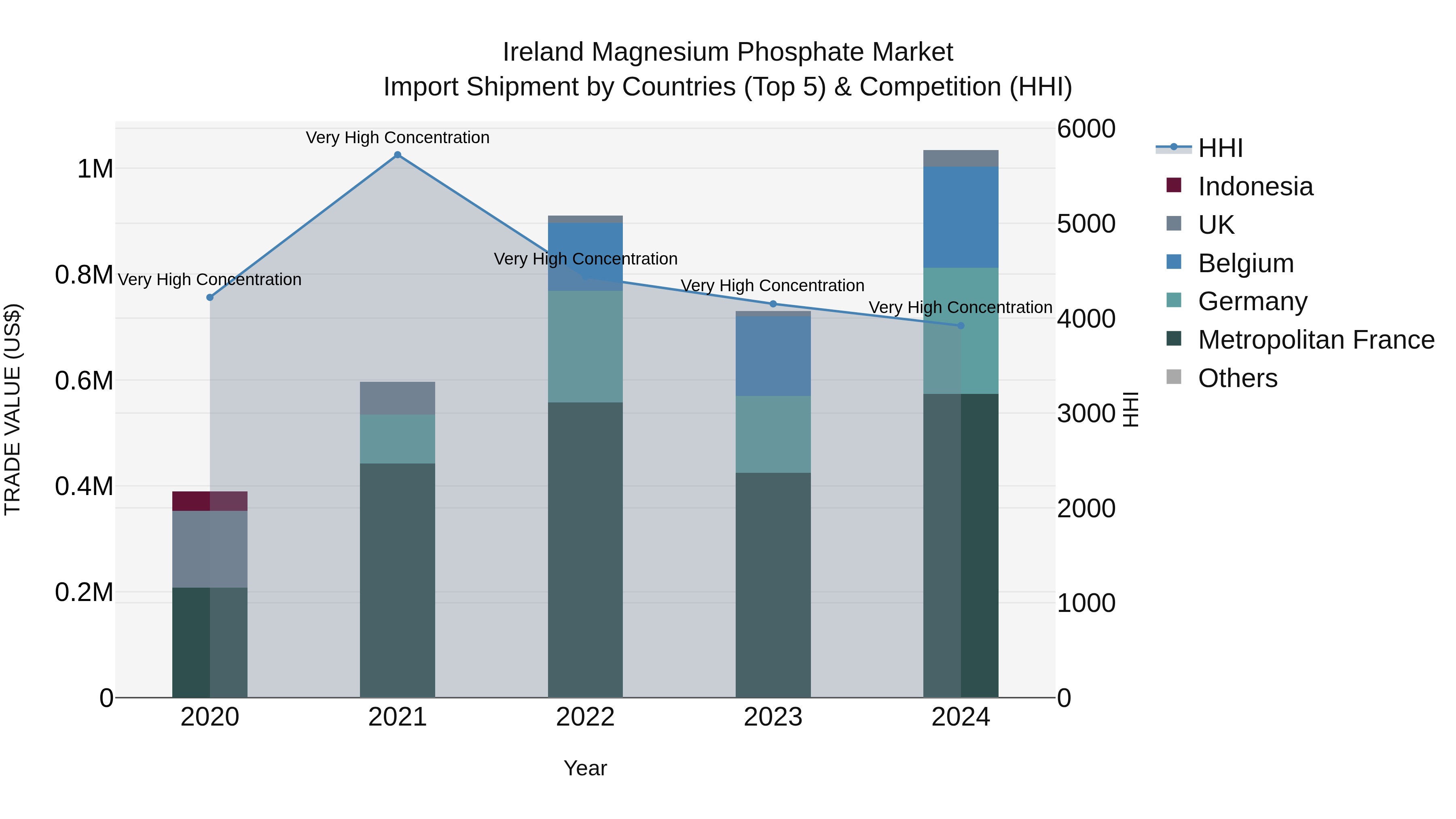 Ireland Magnesium Phosphate Market Top 5 Importing Countries and Market Competition (HHI) Analysis
