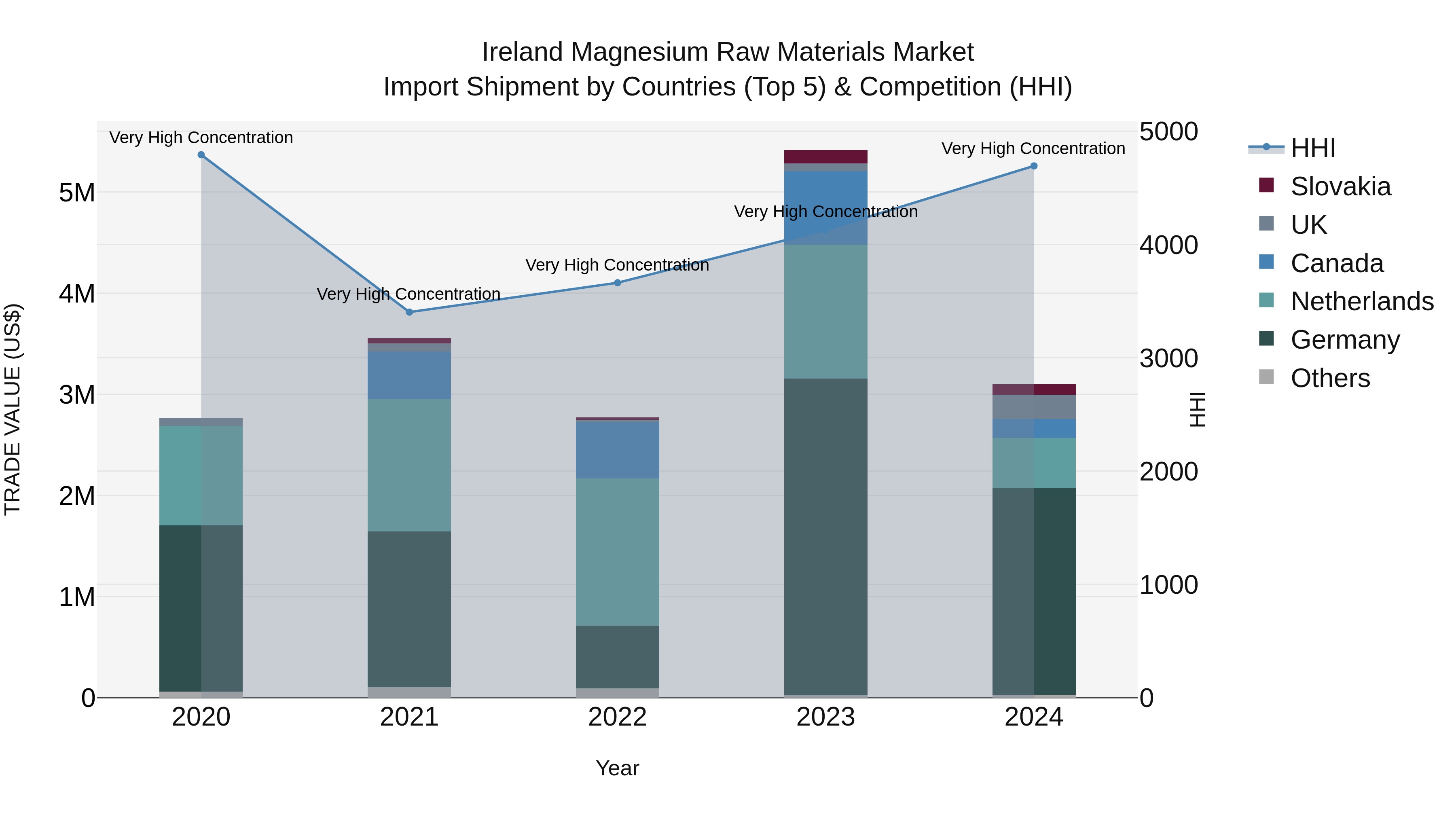 Ireland Magnesium Raw Materials Market Top 5 Importing Countries and Market Competition (HHI) Analysis