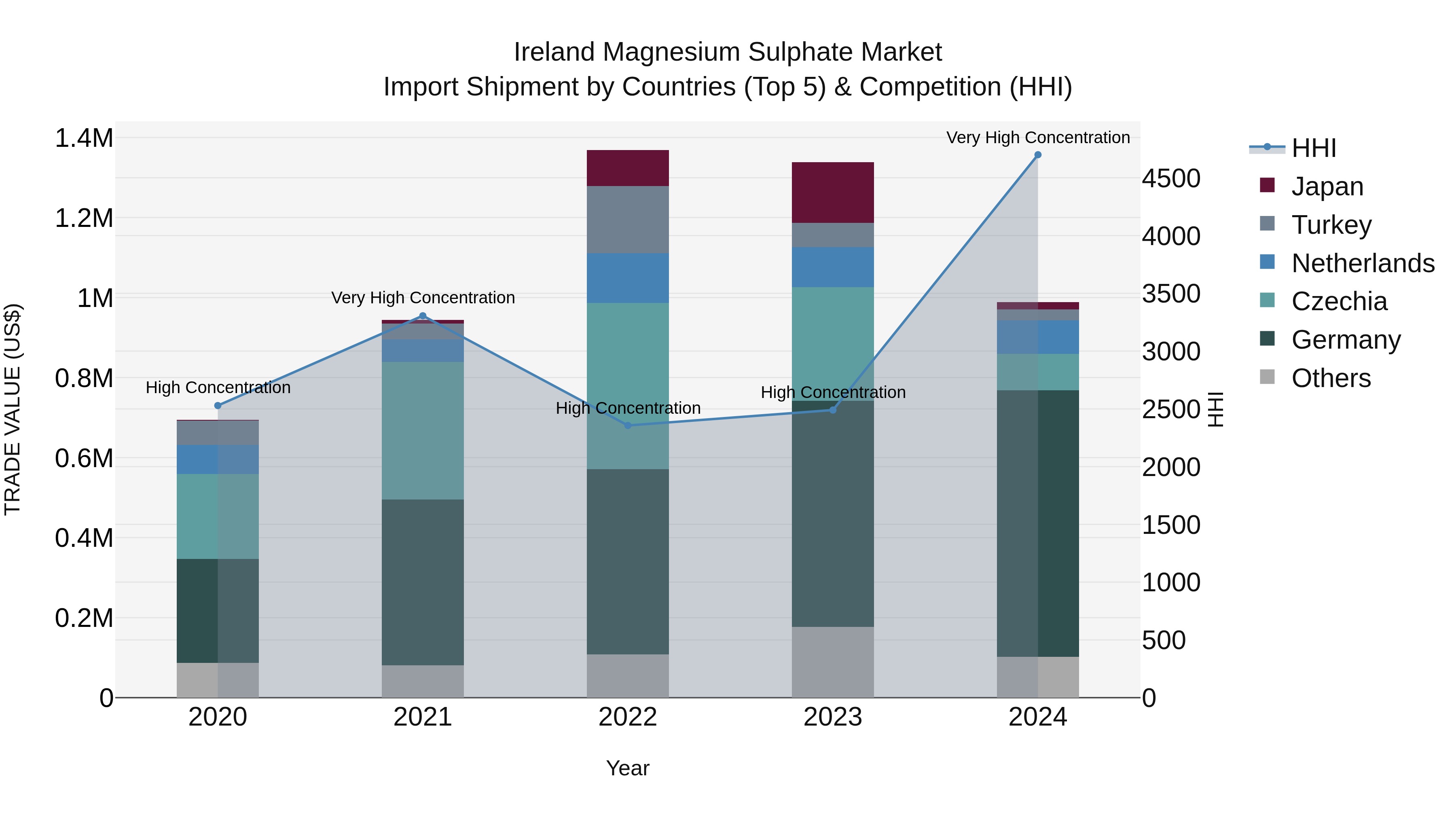 Ireland Magnesium Sulphate Market Top 5 Importing Countries and Market Competition (HHI) Analysis