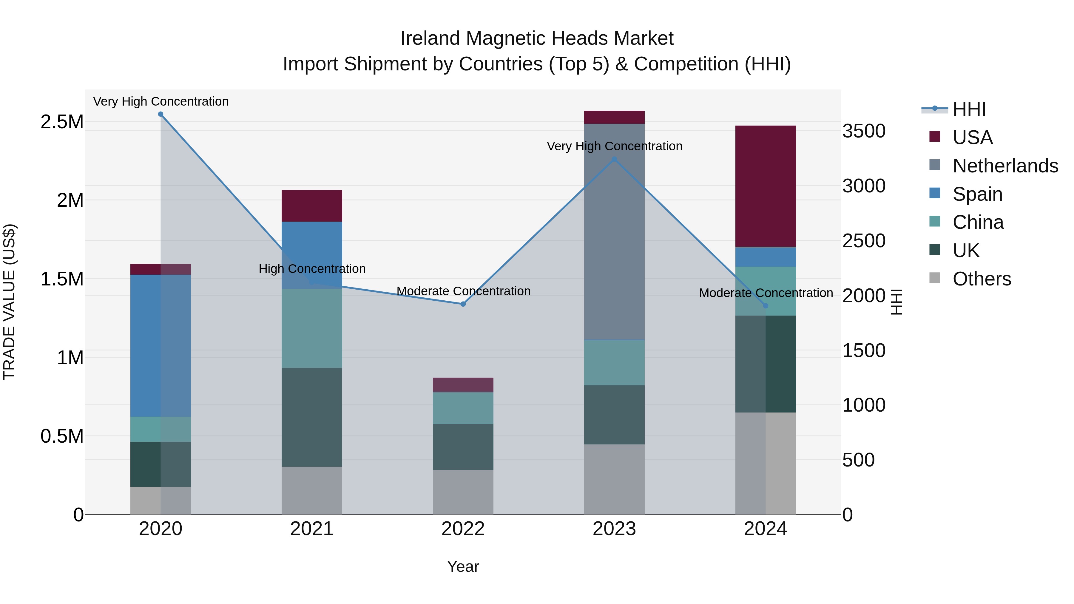 Ireland Magnetic Heads Market Top 5 Importing Countries and Market Competition (HHI) Analysis