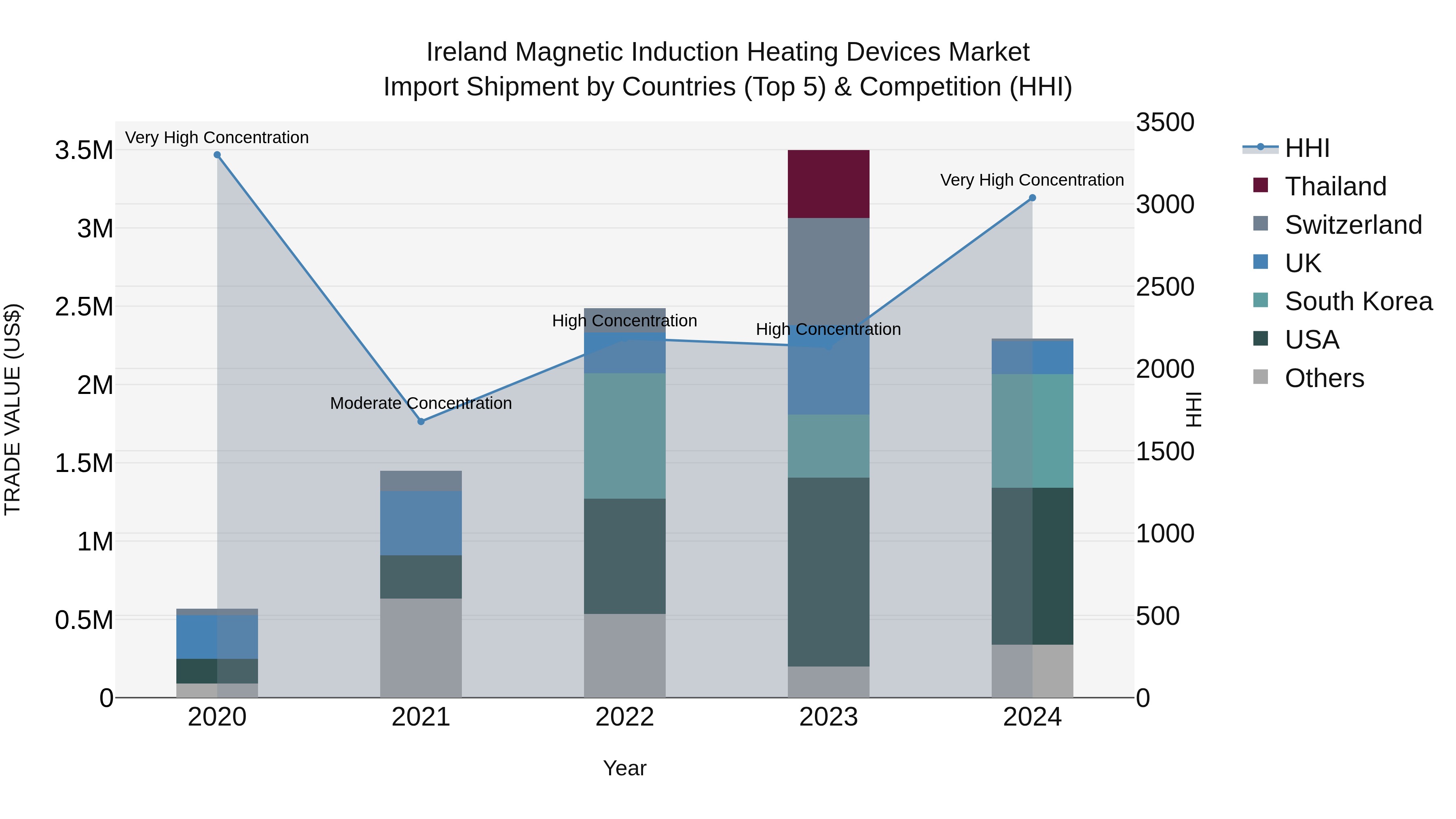 Ireland Magnetic Induction Heating Devices Market Top 5 Importing Countries and Market Competition (HHI) Analysis