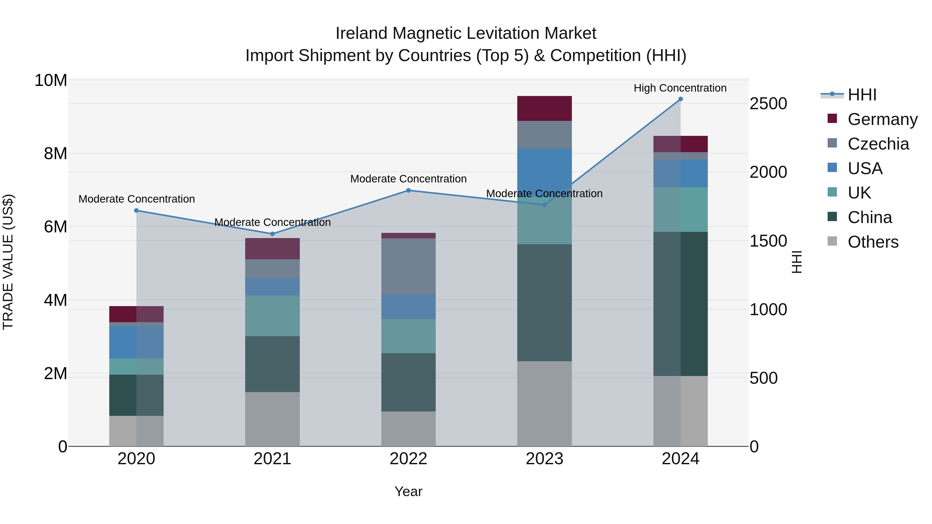 Ireland Magnetic Levitation Market Top 5 Importing Countries and Market Competition (HHI) Analysis